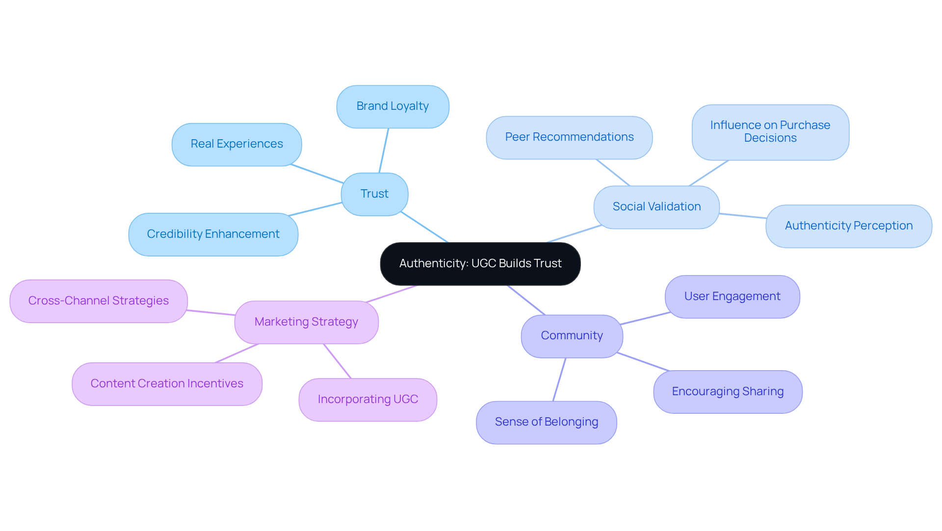 The central node represents the main theme of authenticity through UGC, while the branches illustrate how trust, community, and marketing strategies are interconnected. Each sub-point provides deeper insights into how UGC influences consumer behavior.