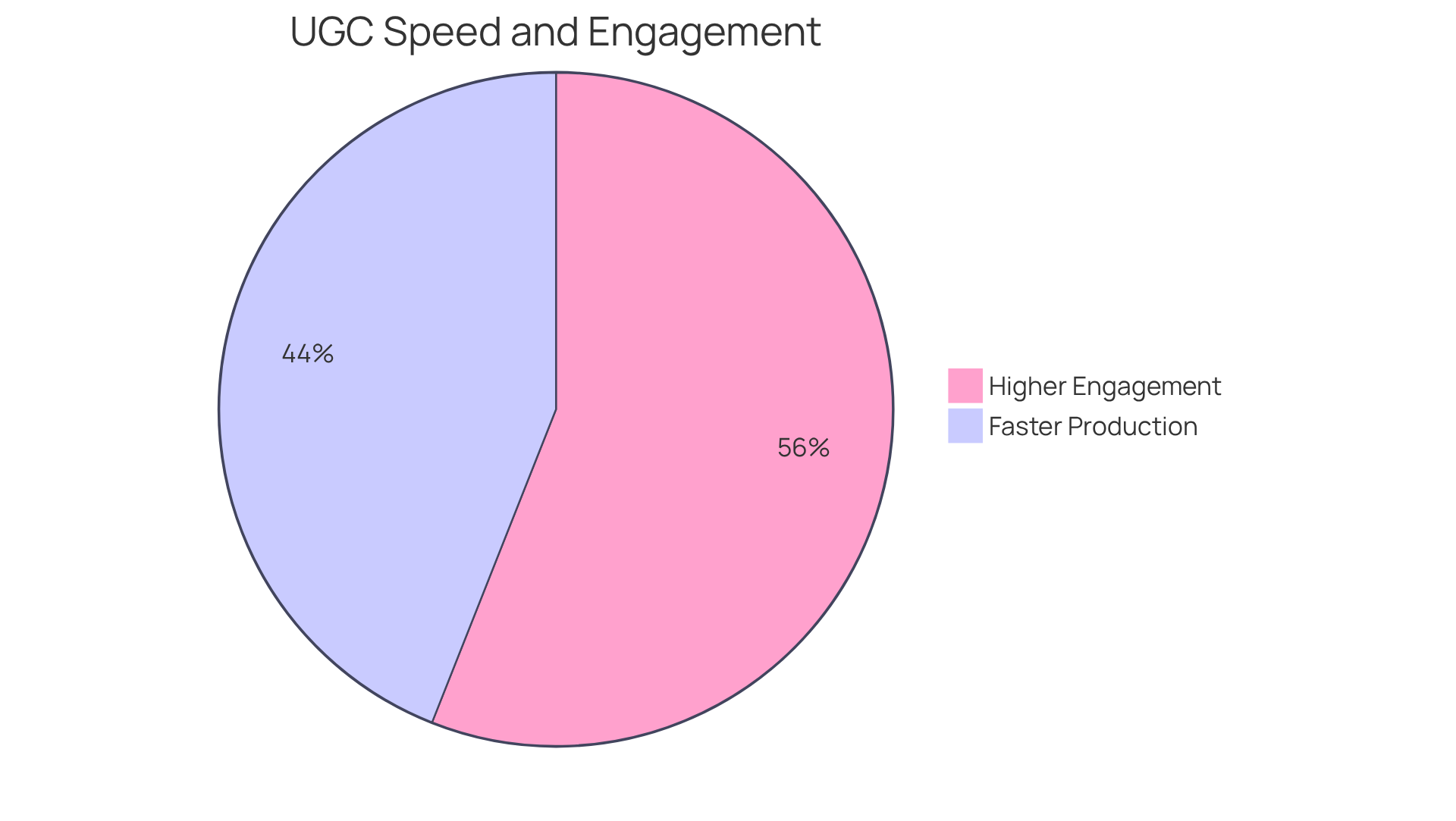 The blue slice shows how much faster UGC is compared to traditional content, while the green slice illustrates how much more engaging UGC is. The bigger the slice, the greater the advantage!