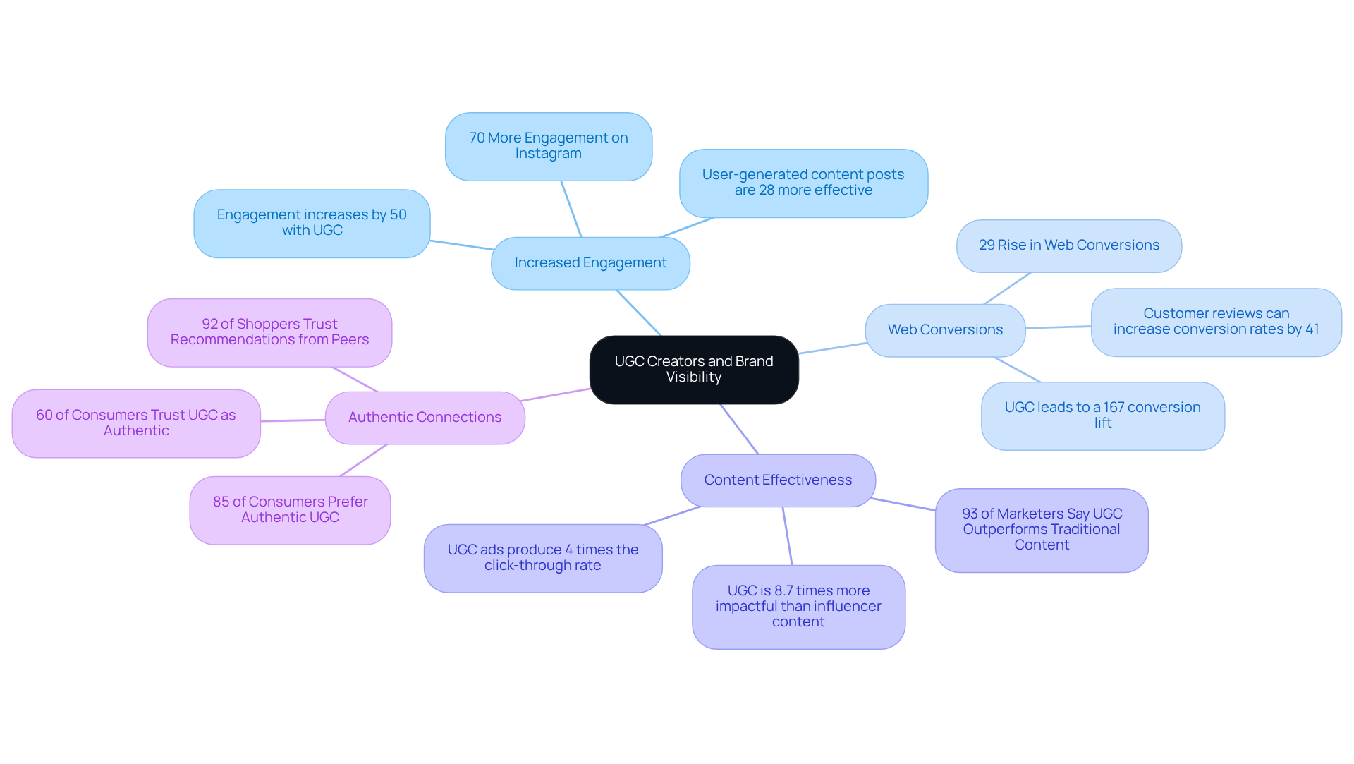 The central node represents the main idea of UGC creators boosting brand visibility. Each branch shows a different benefit or statistic related to UGC, helping you understand how these elements connect and contribute to a brand's success.