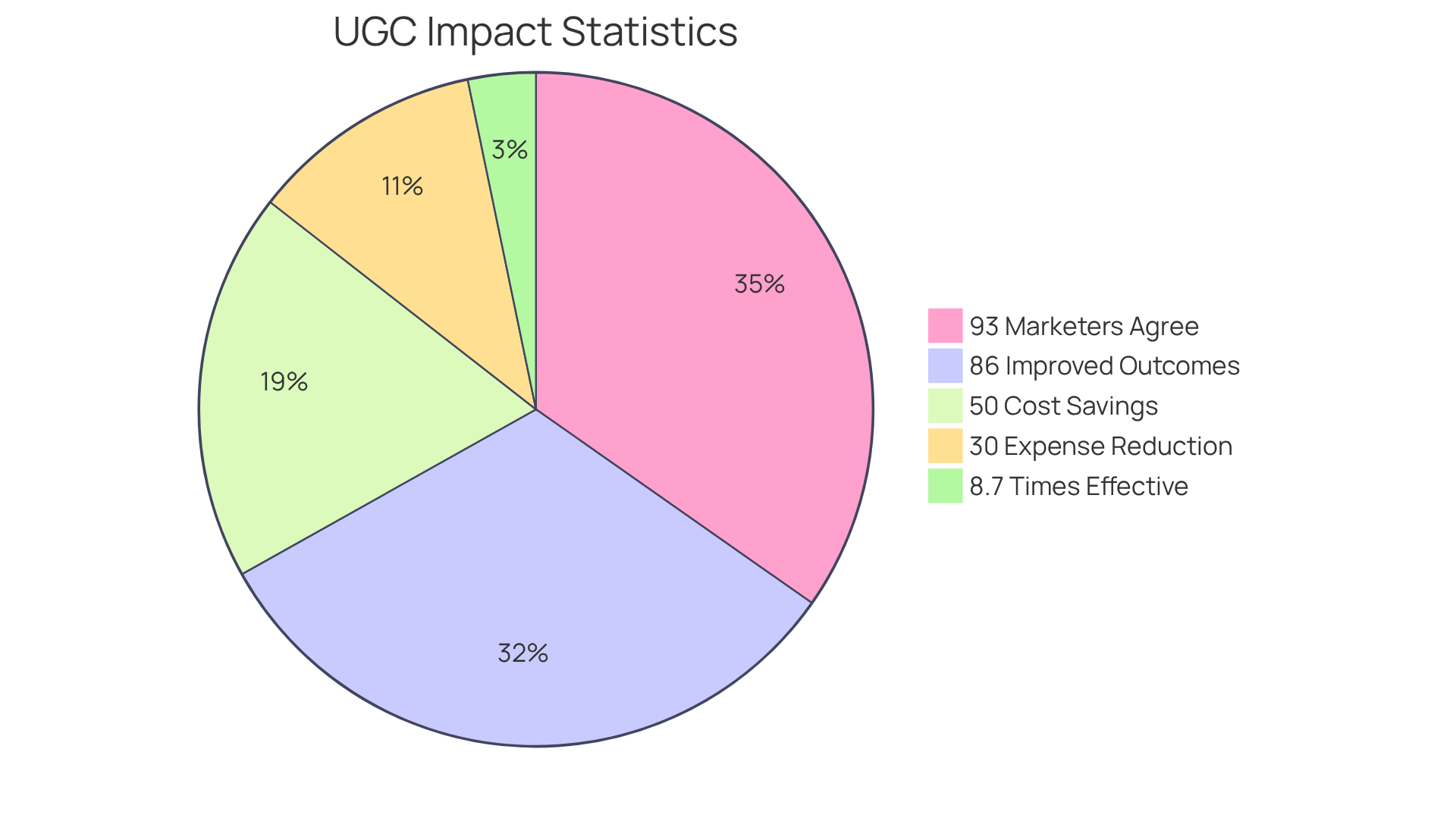 Each slice of the pie shows how much UGC saves or improves outcomes compared to traditional methods. The bigger the slice, the more significant the impact!