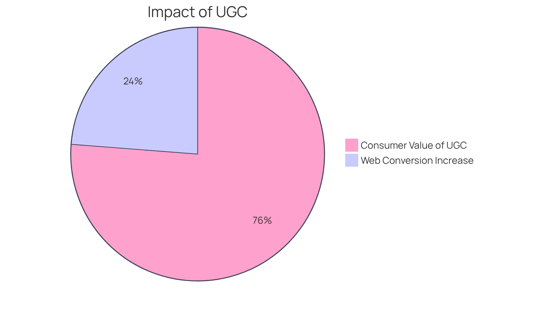 The blue slice shows how many consumers value UGC when making purchases, while the green slice indicates the increase in web conversions that brands can achieve by using UGC.