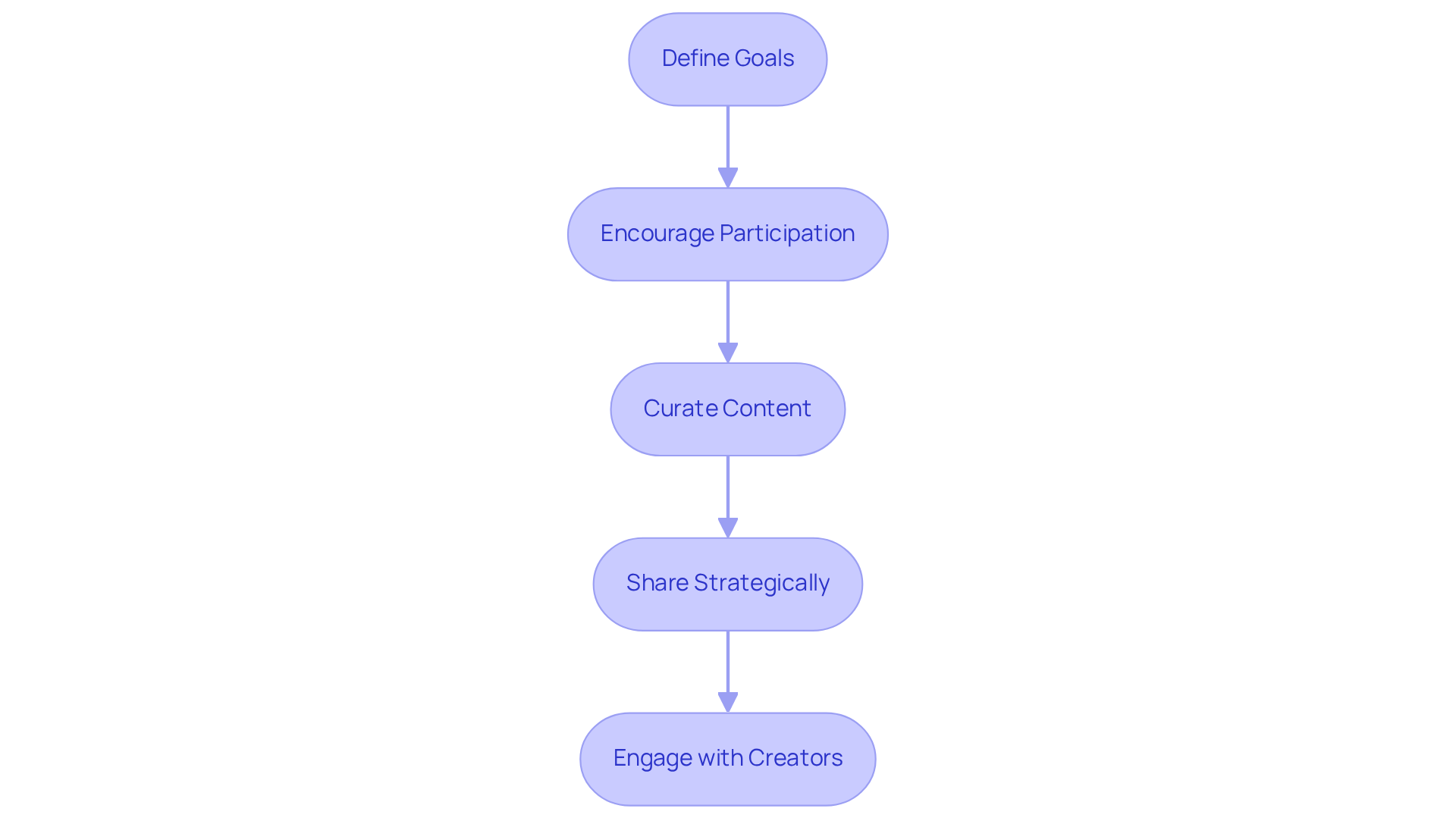 Each box represents a crucial step in leveraging UGC for your brand. Follow the arrows to see how to move from defining your goals to engaging with content creators.