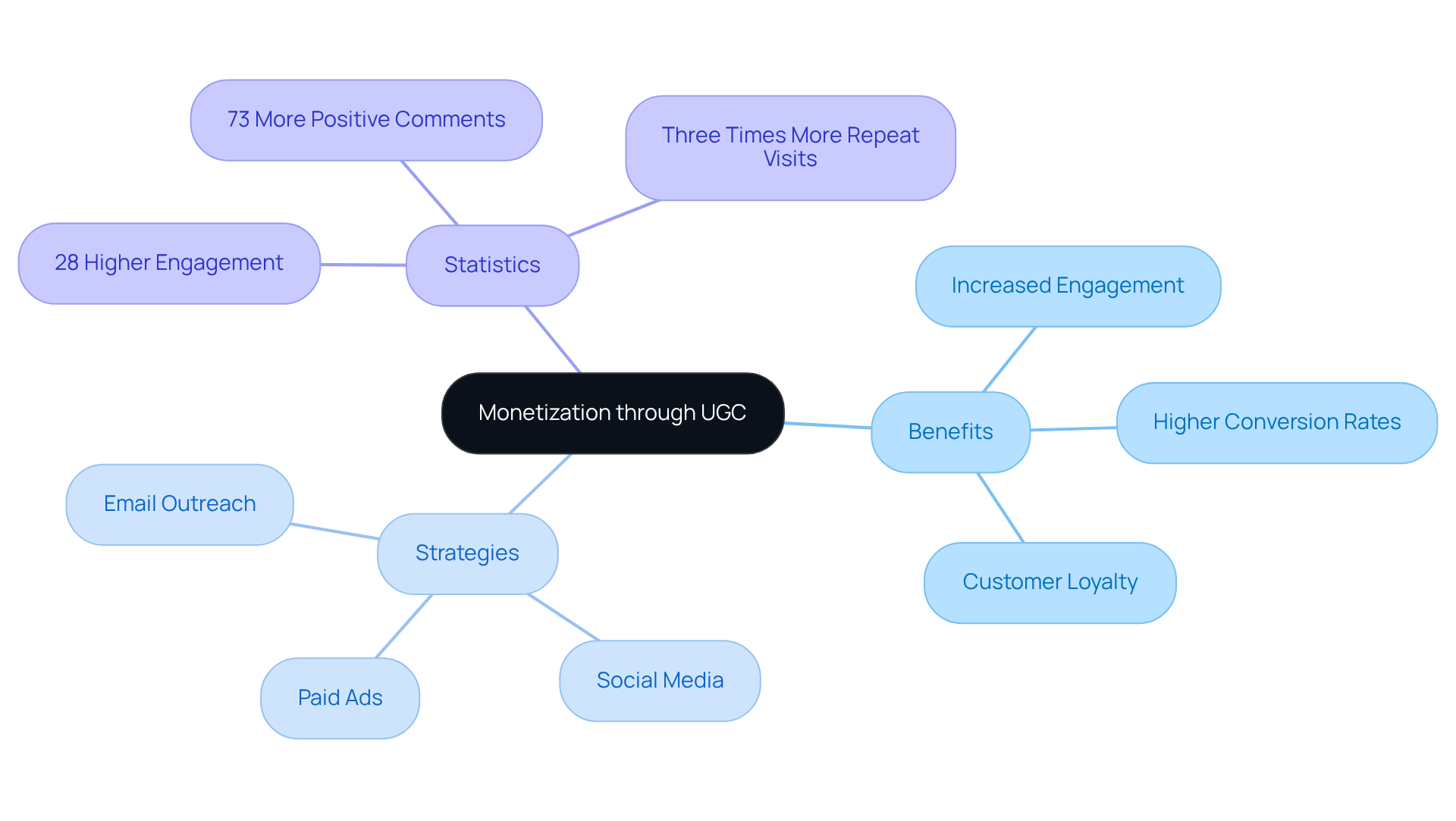 The central node represents the main idea of monetizing through UGC, while the branches show the benefits and strategies that support this concept. Each statistic highlights the effectiveness of UGC in driving engagement and sales.