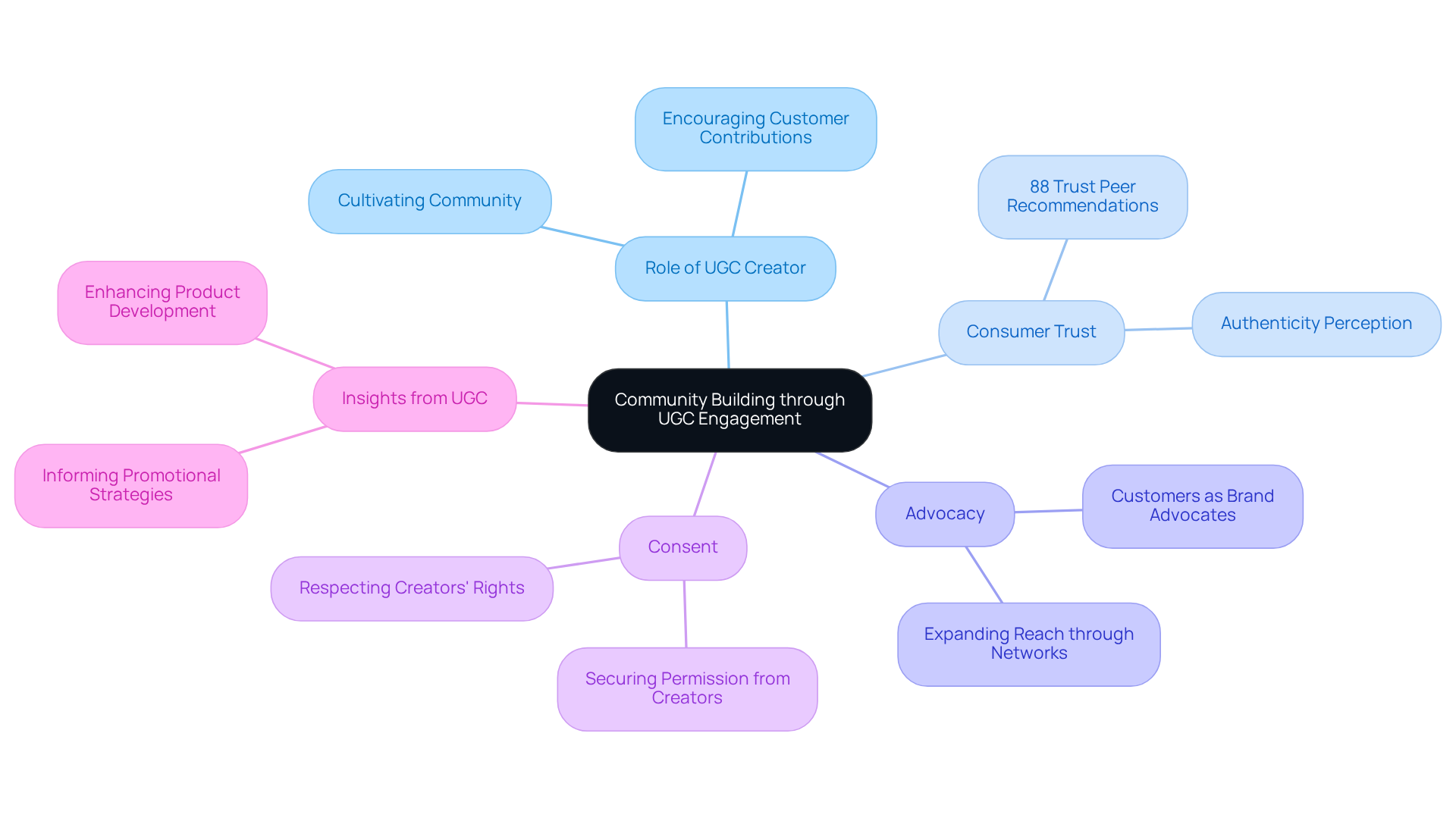 The central node represents the main theme of community building through UGC. Each branch highlights a key aspect, showing how they all connect to foster loyalty and engagement.