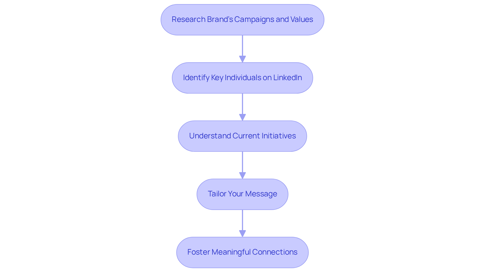 Each box represents a step in the outreach process. Follow the arrows to see how each step builds on the previous one, leading to successful communication.