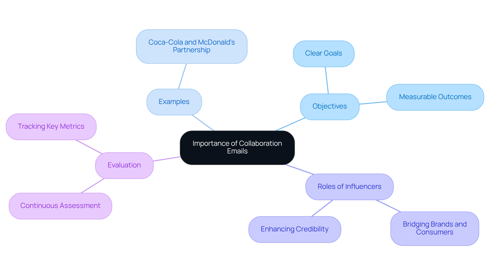 Start at the center with the main topic of collaboration emails, then explore the branches to see objectives, examples, and the roles that enhance the effectiveness of these emails.