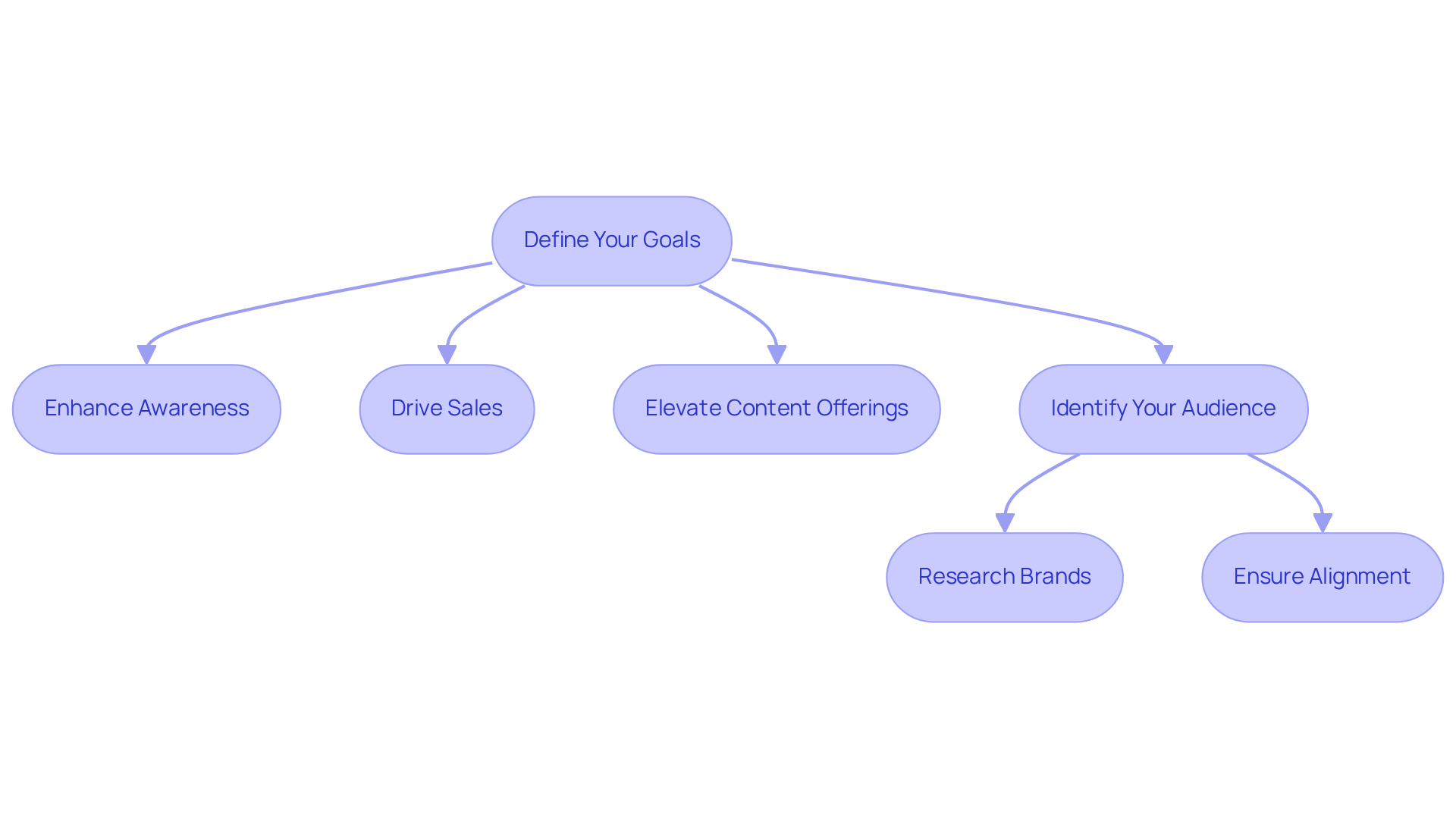 Follow the arrows to see how to define your goals first, then identify the right audience to ensure your collaboration is successful.