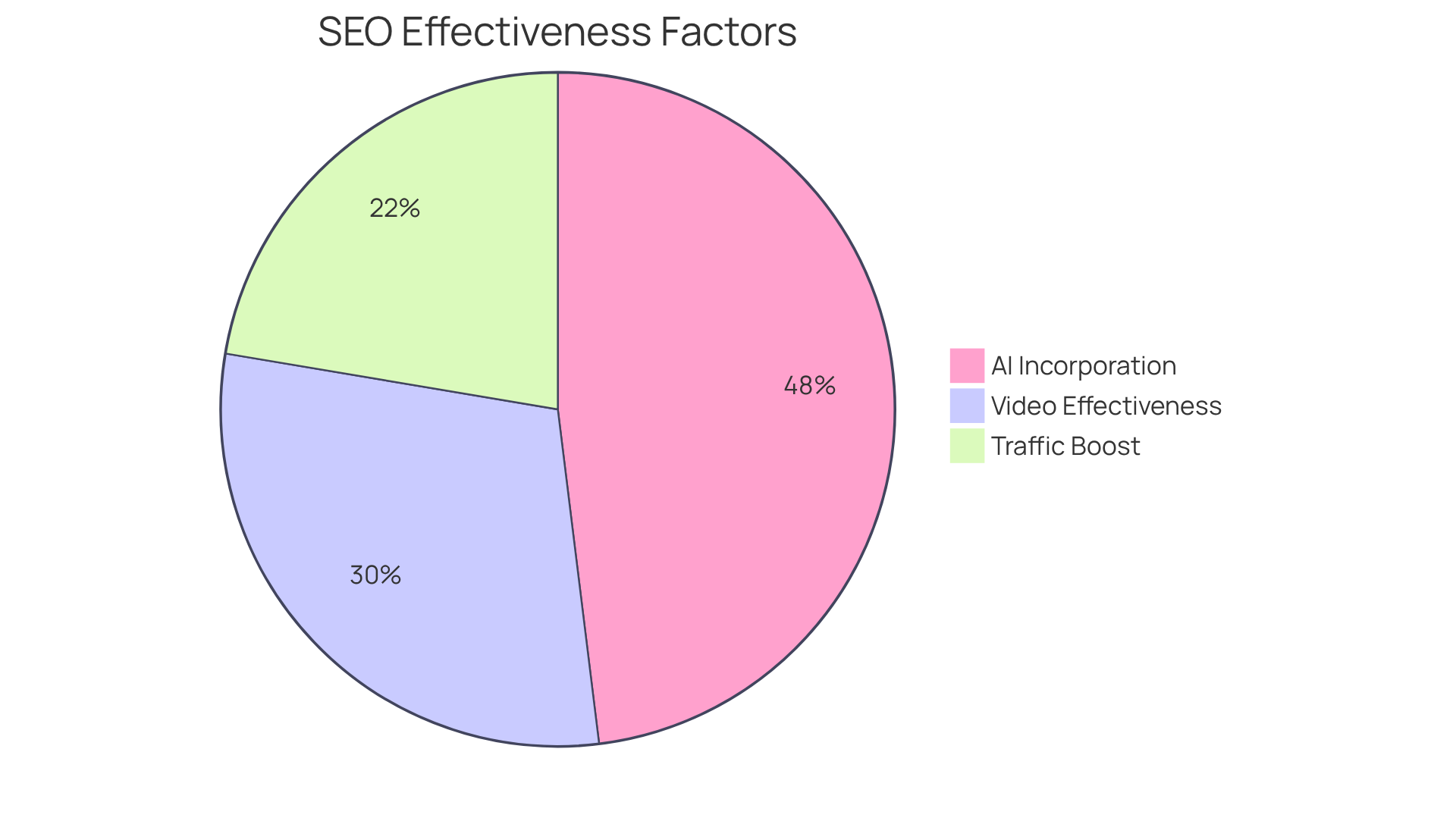 Each segment shows how different strategies contribute to SEO effectiveness - the larger the segment, the more significant the impact on online visibility.