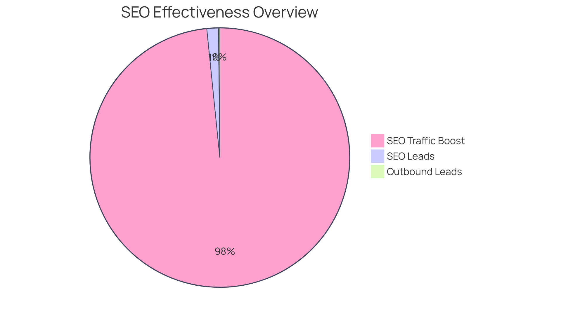 Each slice represents a different aspect of SEO's effectiveness: the larger the slice, the more significant the impact on conversion rates and traffic. This helps illustrate why focusing on SEO is crucial for performance marketing.