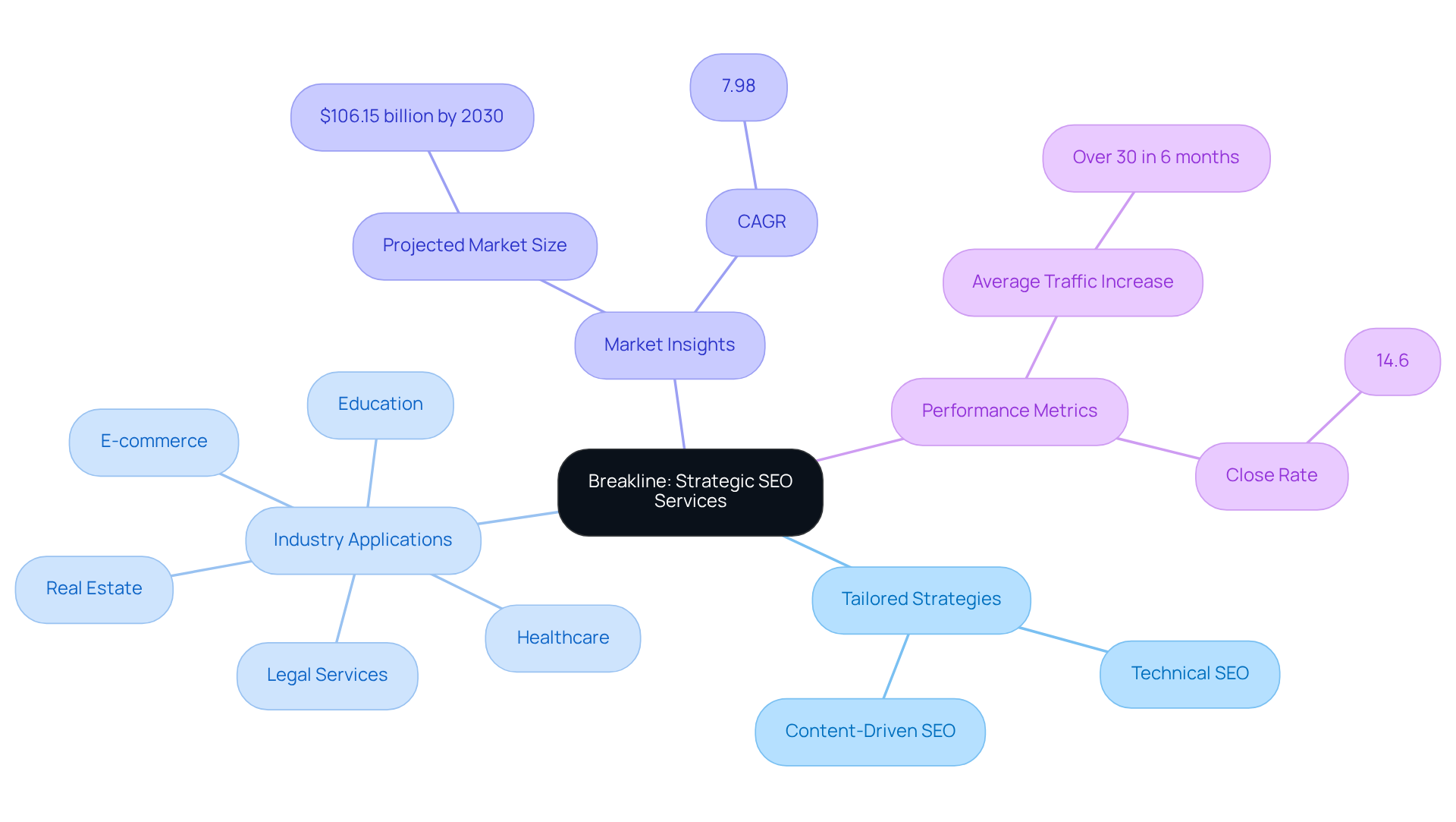 Start at the center with Breakline's services, then explore the branches to see how they tailor their strategies for different industries and the impressive results they achieve.