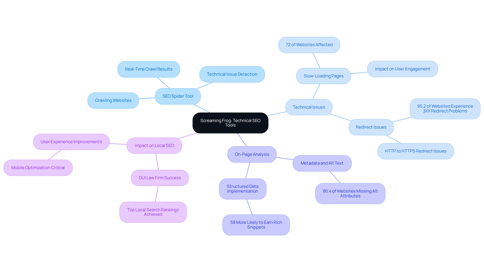 The central node represents Screaming Frog's tools, while the branches show different features and their benefits. Each color-coded branch helps you easily identify the various aspects of technical SEO and how they contribute to website optimization.