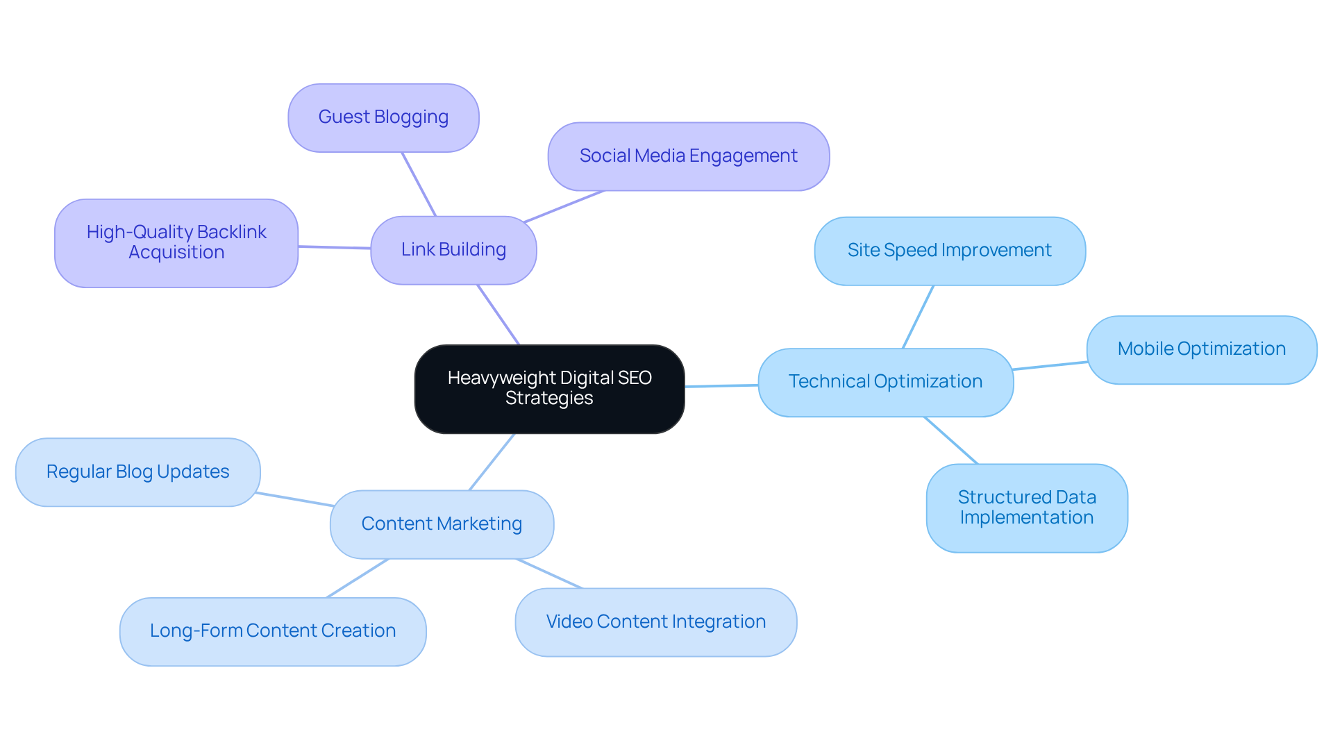 The central node represents Heavyweight Digital's approach to SEO, while the branches show the key strategies they employ. Each color-coded branch highlights a different area of focus, illustrating how they work together to improve online visibility.