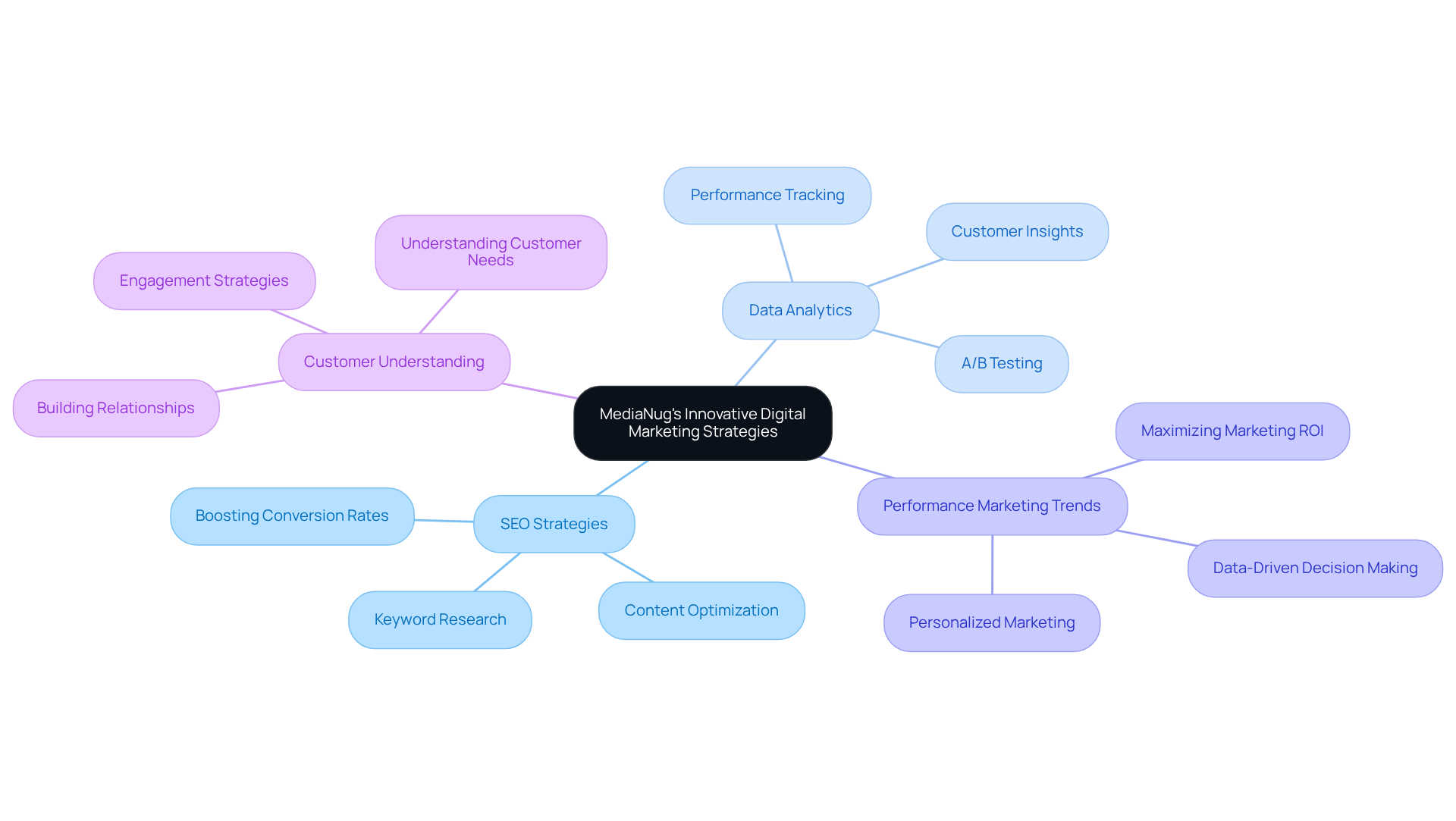 The central node represents MediaNug's core strategies, while the branches illustrate key components like SEO, data analytics, and performance marketing. Each sub-branch provides deeper insights into how these elements work together to enhance marketing effectiveness.
