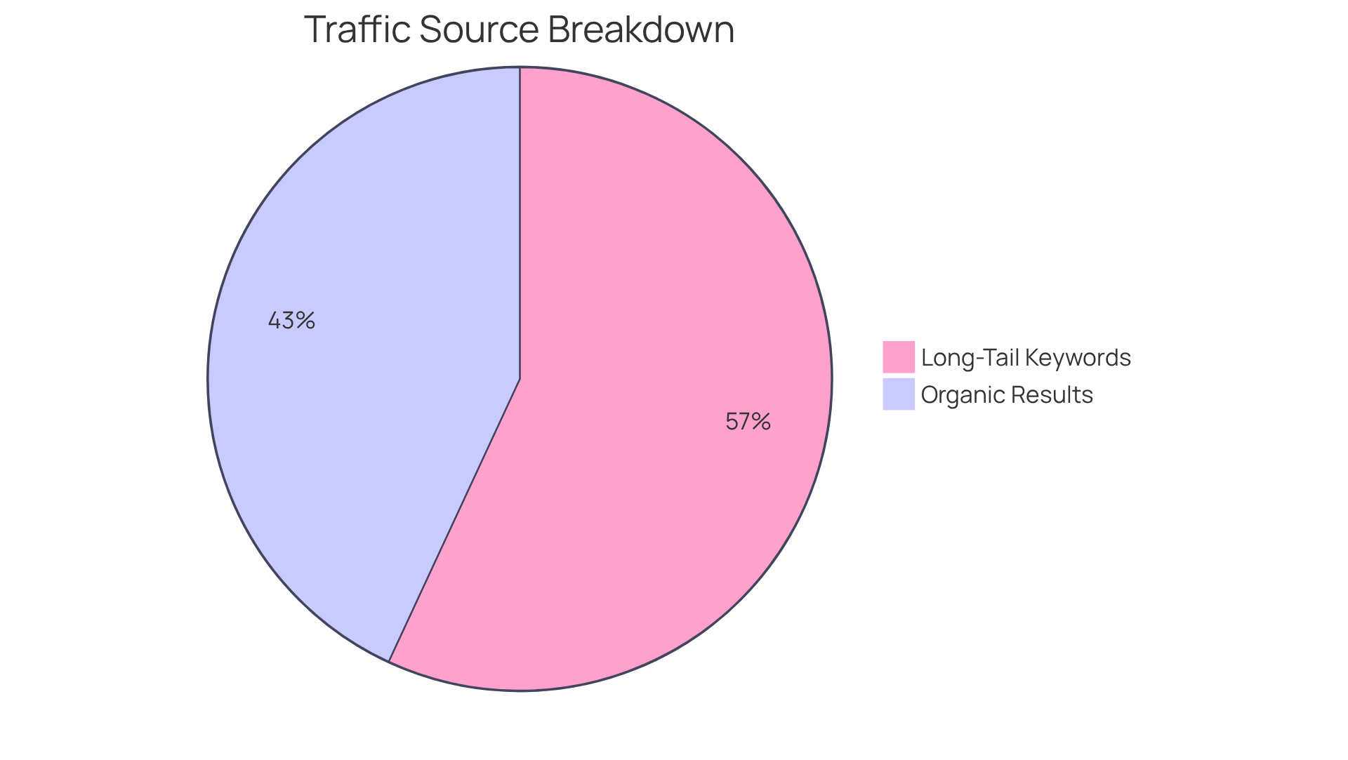 This chart shows how different types of traffic contribute to website visits. The larger the slice, the more significant that traffic source is for driving visitors.
