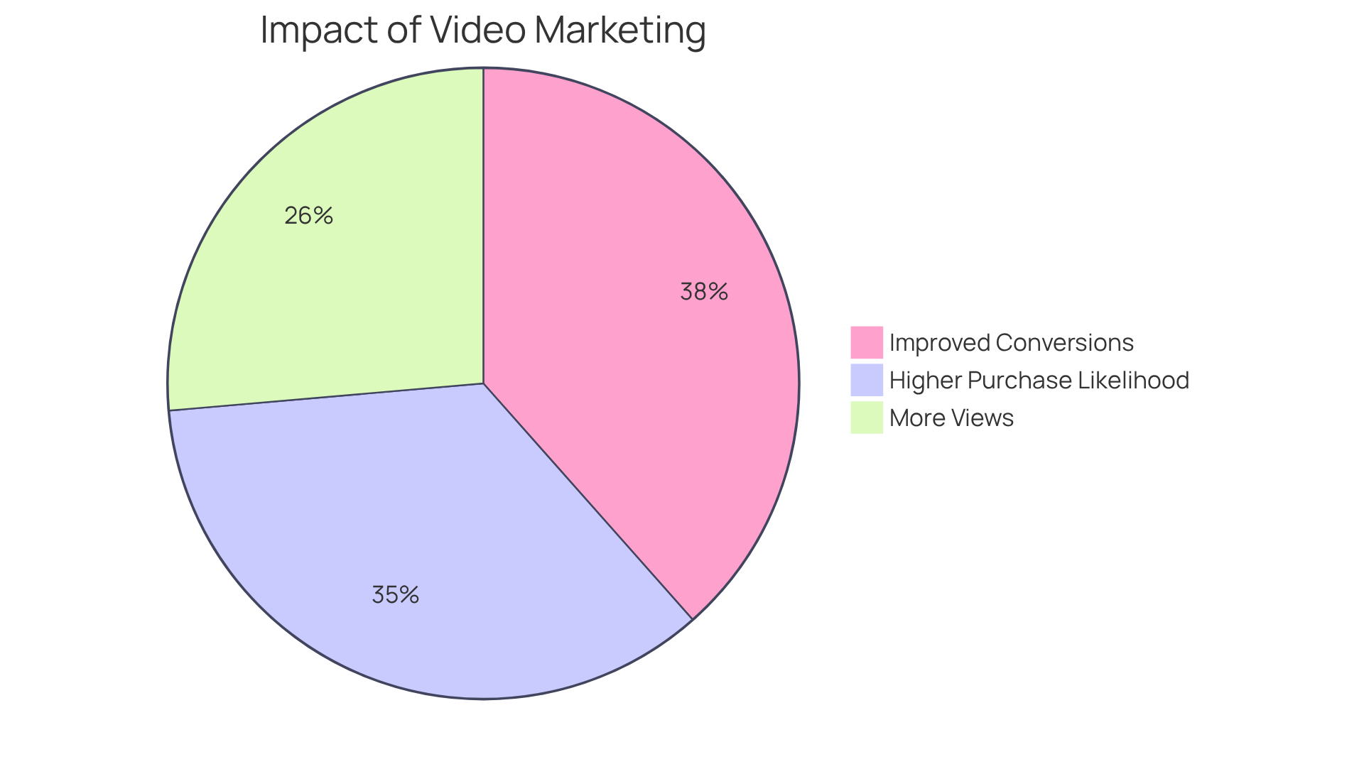 Each segment shows how video content influences engagement and purchasing decisions - the larger the segment, the more significant the impact.