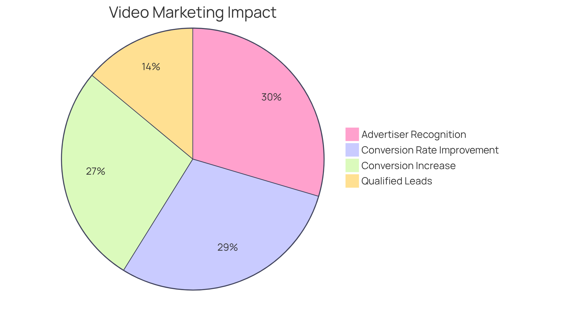 Each slice of the pie shows a different statistic about how video marketing boosts sales. The larger the slice, the more significant the impact it represents.
