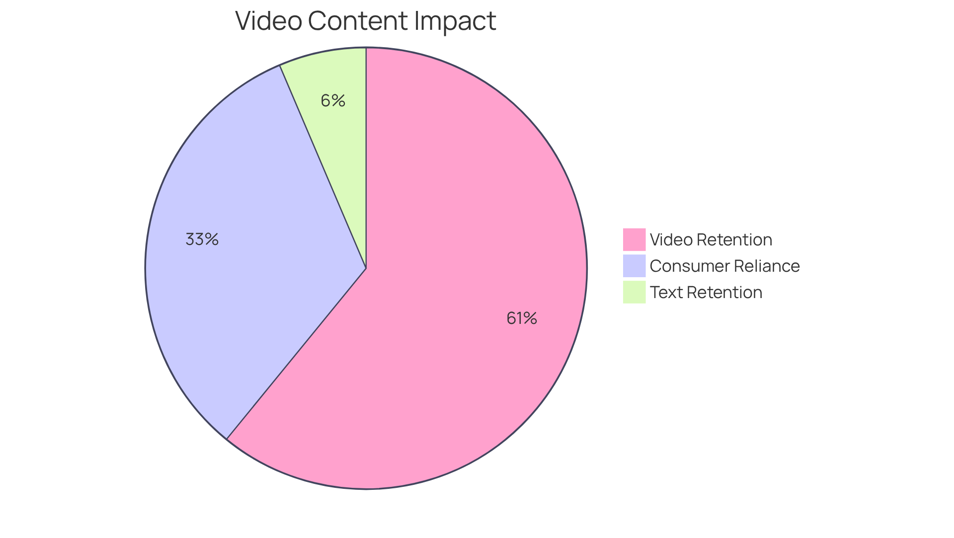 Each slice represents a different statistic about video content: the larger the slice, the more significant the impact on audience retention and consumer behavior.