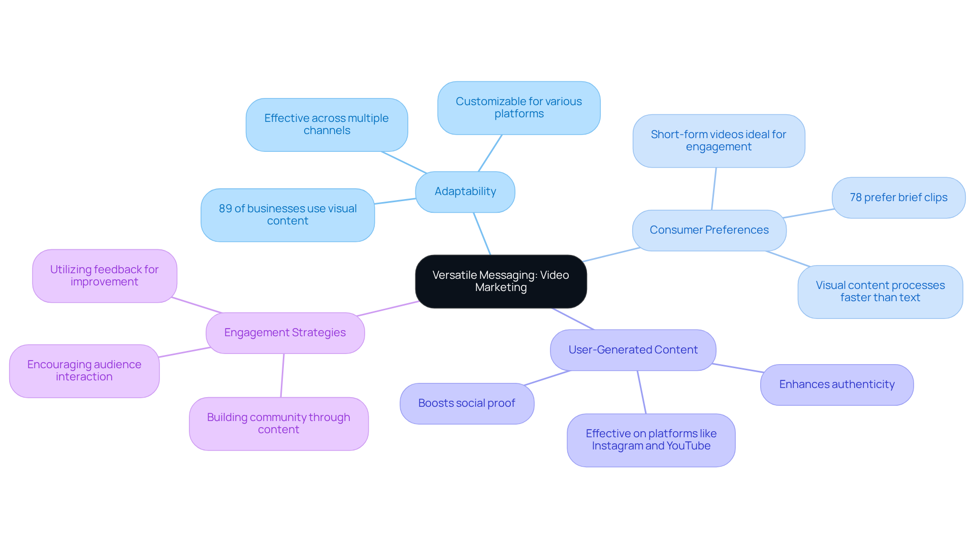 The central node represents the main topic of video marketing, while the branches illustrate key themes and statistics that support the importance of adapting video content for different audiences and platforms.