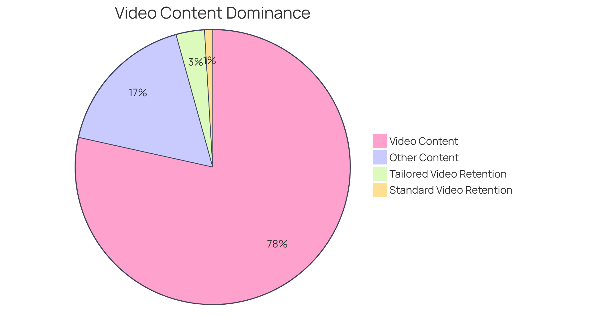 This chart shows how much of the internet traffic will be made up of video content compared to other types. The larger slice means video is becoming the dominant form of content. The smaller section illustrates how companies using personalized video content can retain customers much better than those using standard formats.