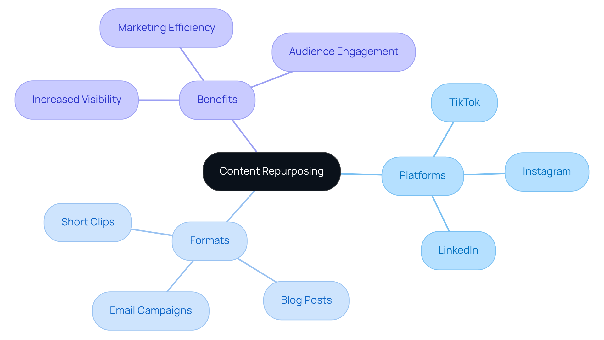 The center represents the main strategy of repurposing content, while the branches show different platforms, formats, and benefits. Follow the branches to see how each aspect contributes to maximizing video reach.
