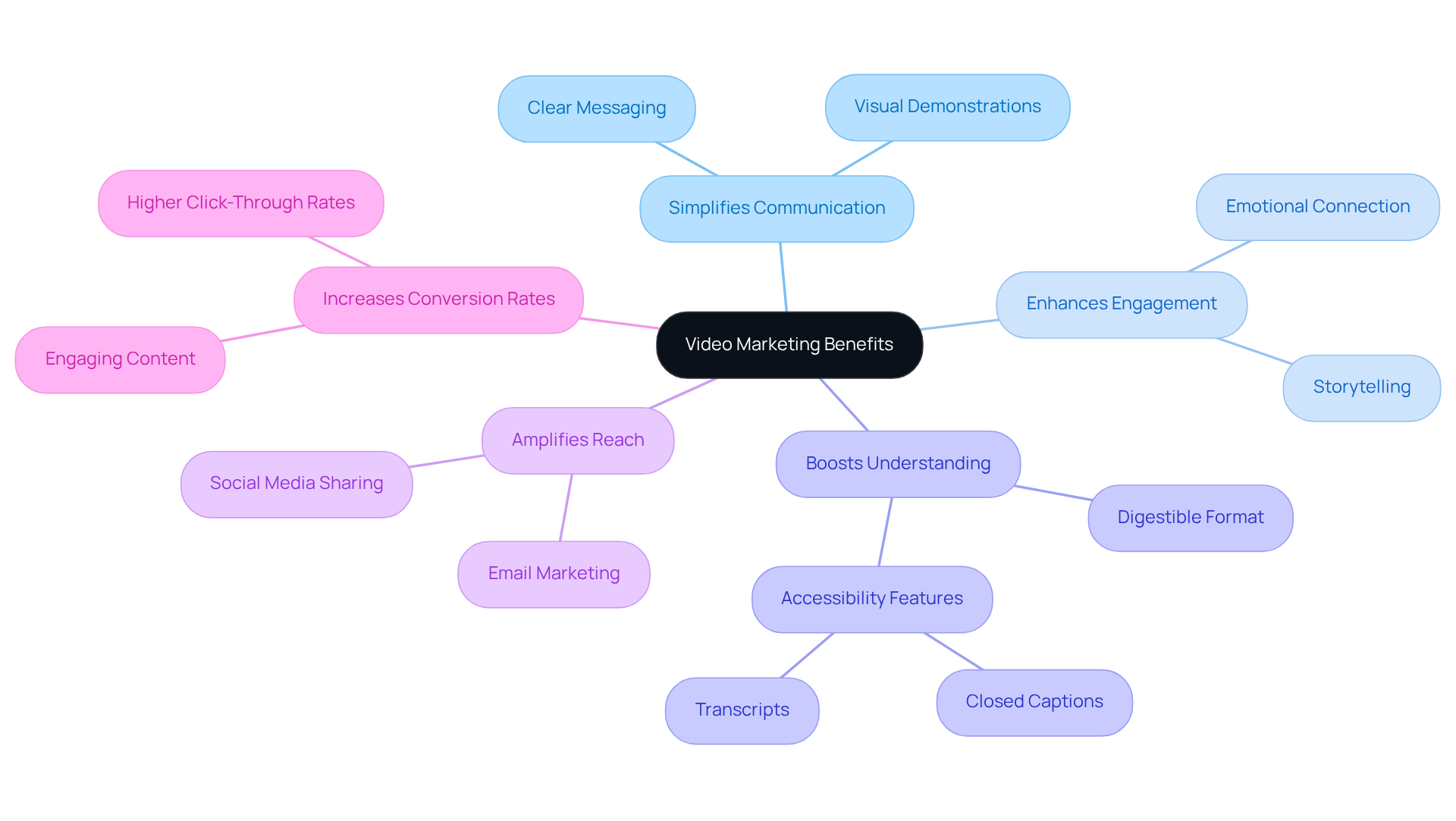 The central node represents video marketing, while the branches show its various benefits. Each sub-branch provides specific details, helping you understand how video can enhance communication and engagement.