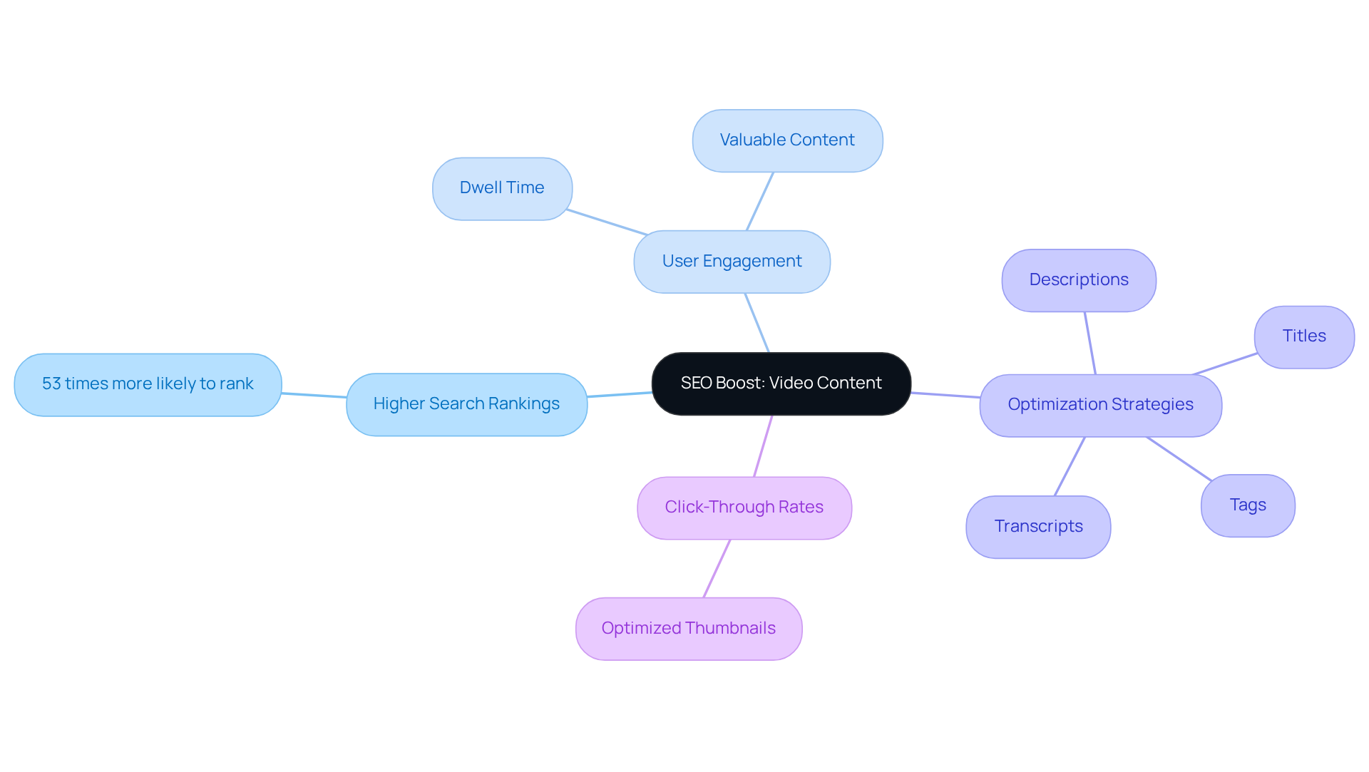 The central node represents the main topic, while the branches show how video content influences SEO through various factors. Each branch highlights a different aspect, making it easy to understand the overall importance of video in digital marketing.