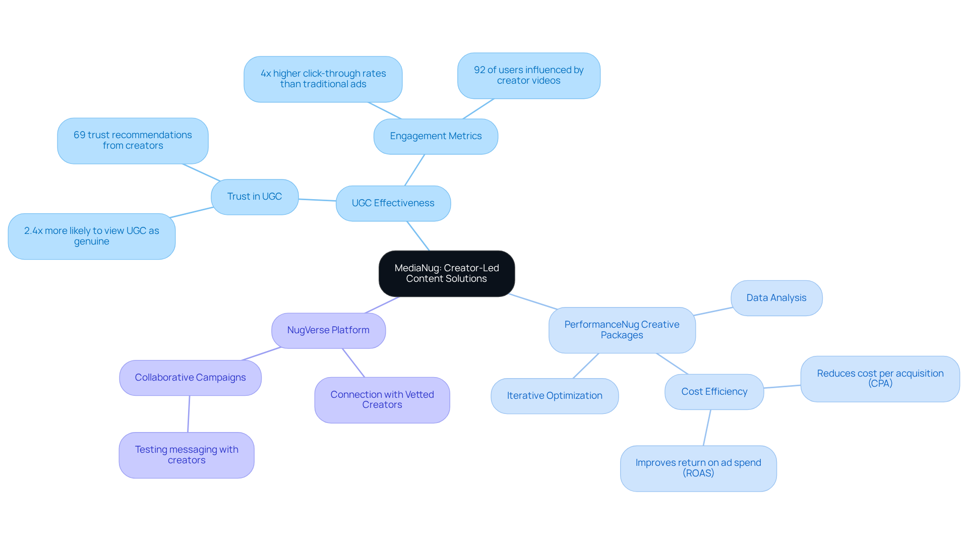 The central node represents MediaNug's core offering, while branches show how UGC and their services enhance marketing strategies. Each statistic and detail supports the main ideas, illustrating the effectiveness of creator-led content.
