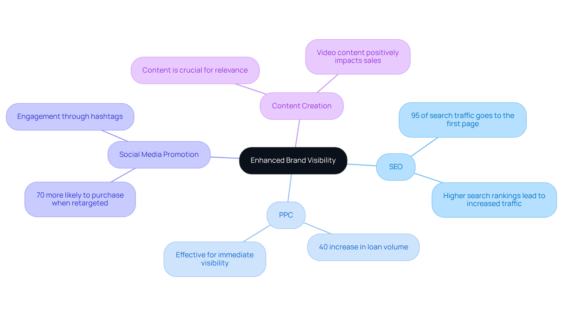 The central node represents the goal of enhancing visibility, while the branches show the key strategies and their benefits. Each color-coded branch helps you easily identify the different approaches Thrive Agency uses.