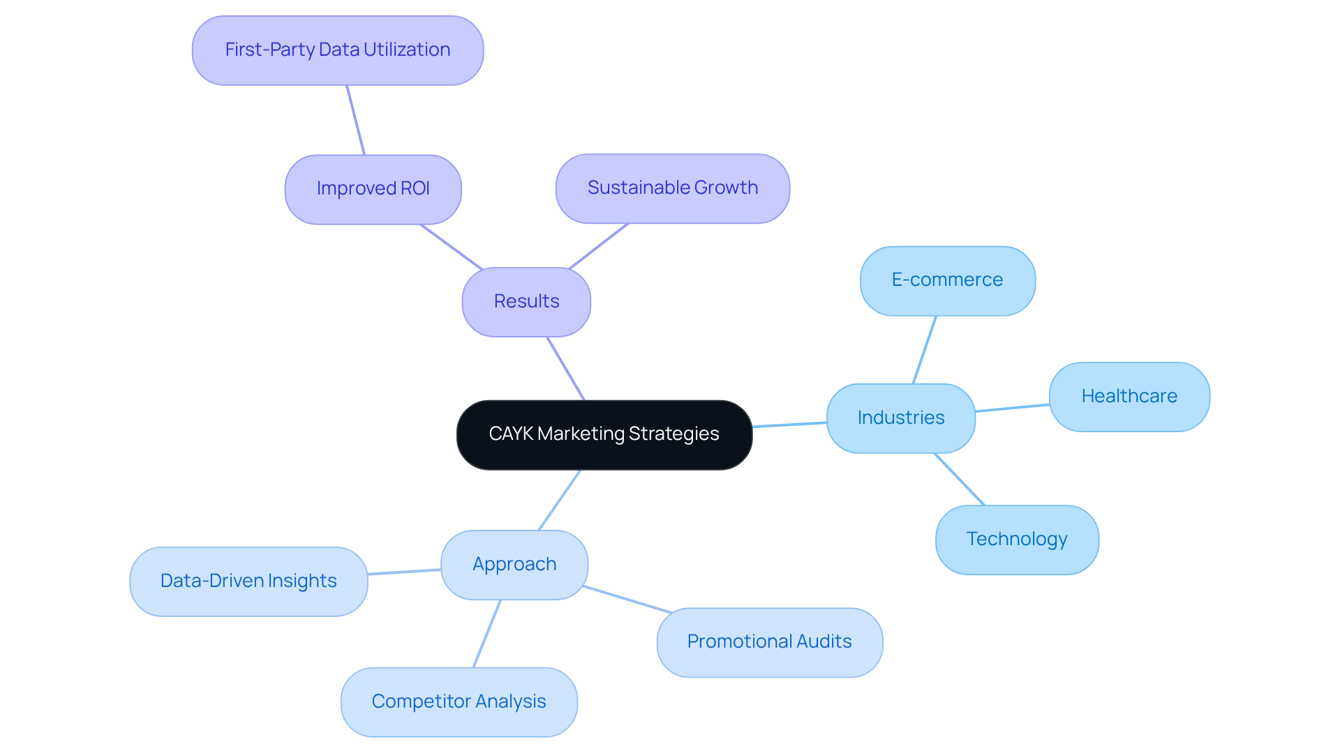 The central node represents CAYK Marketing, while the branches show the different industries they serve and the strategies they employ. Each sub-node provides more detail about specific tactics and outcomes.