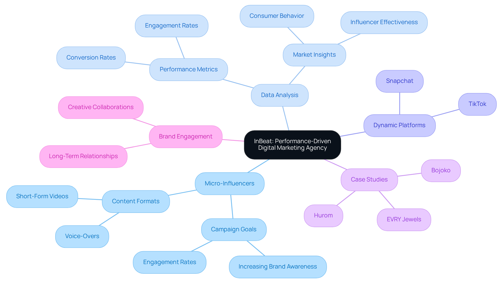 The central node represents InBeat, while the branches illustrate their key strategies and strengths. Each branch shows how InBeat leverages different elements to enhance marketing effectiveness.