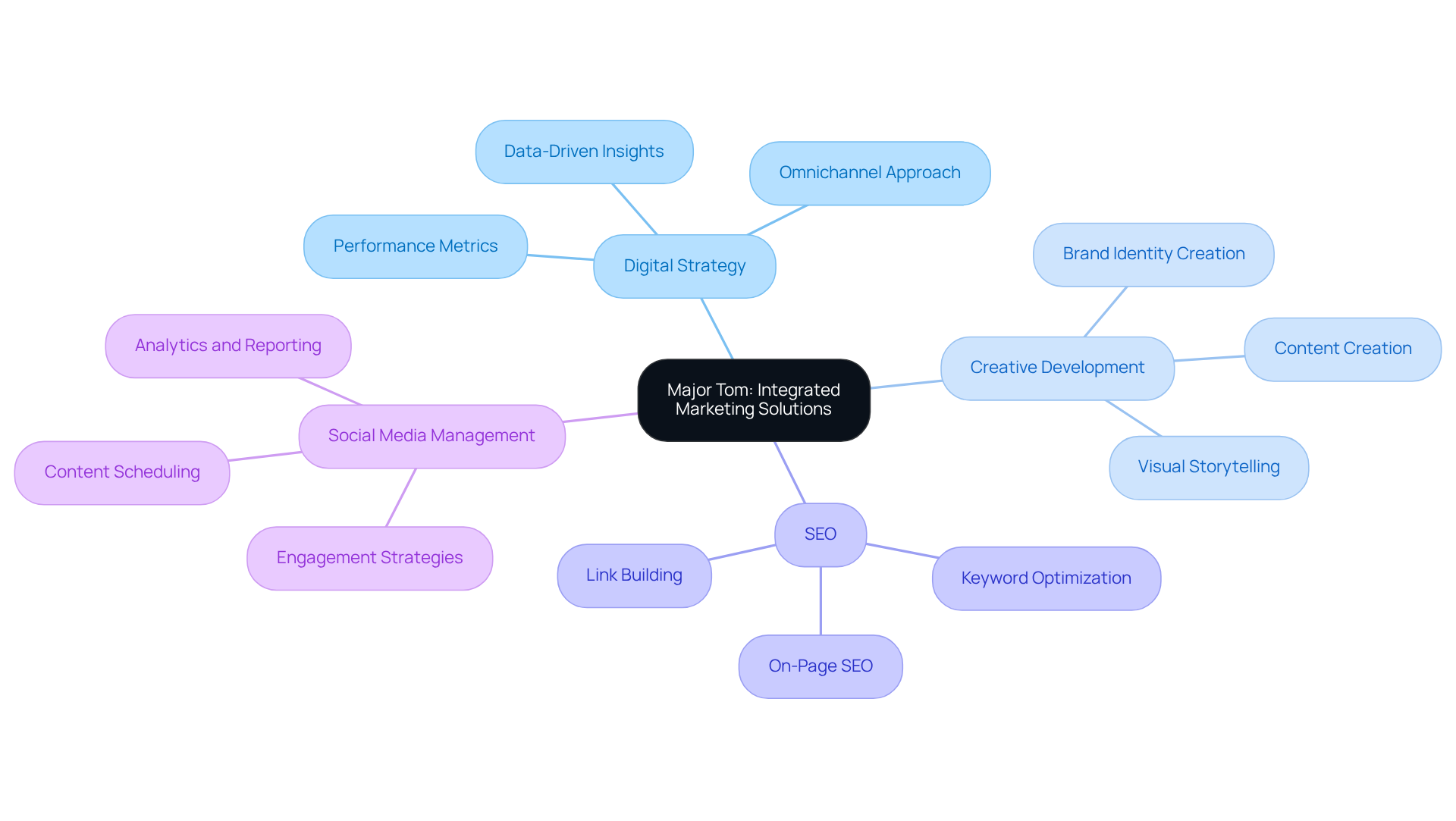 The center represents Major Tom's overall approach, while the branches show the specific services they offer. Each service can be explored further to understand how it contributes to brand growth.