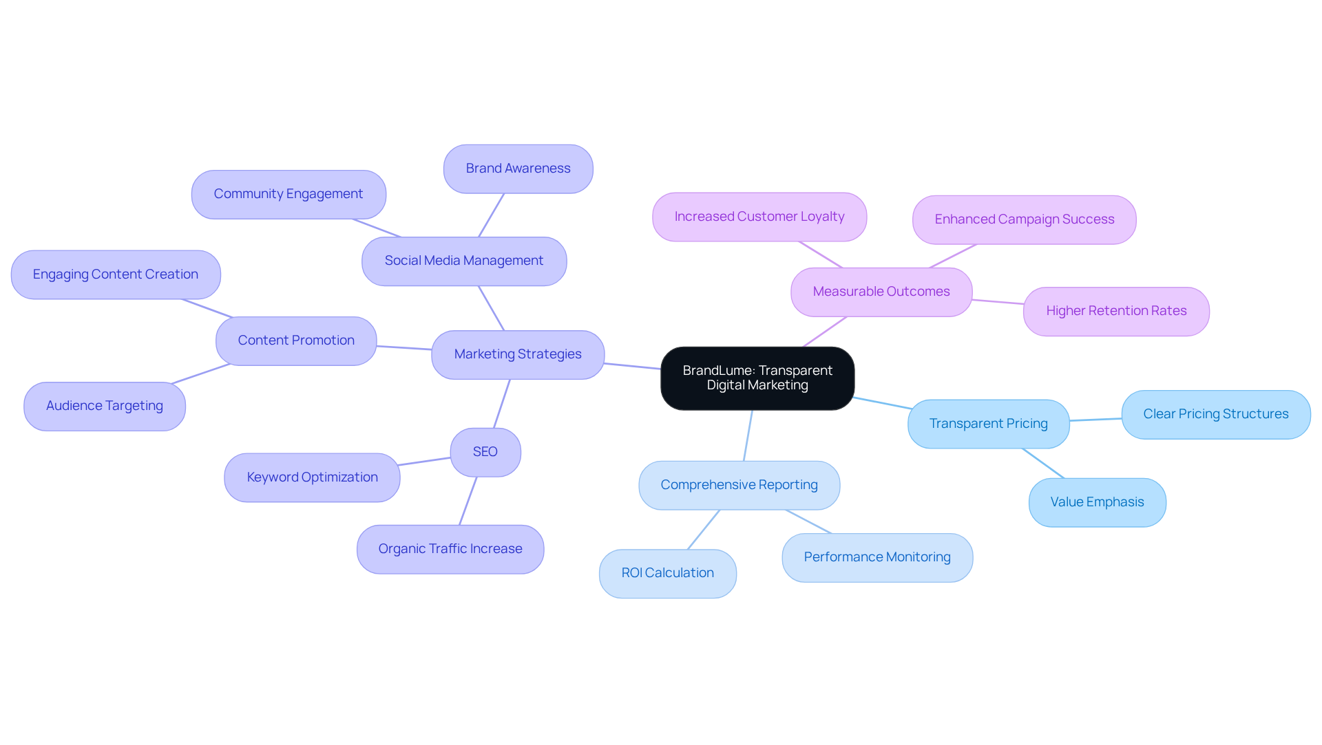 The central node represents BrandLume's commitment to transparency, while the branches show how pricing, reporting, and strategies contribute to measurable results and client trust.