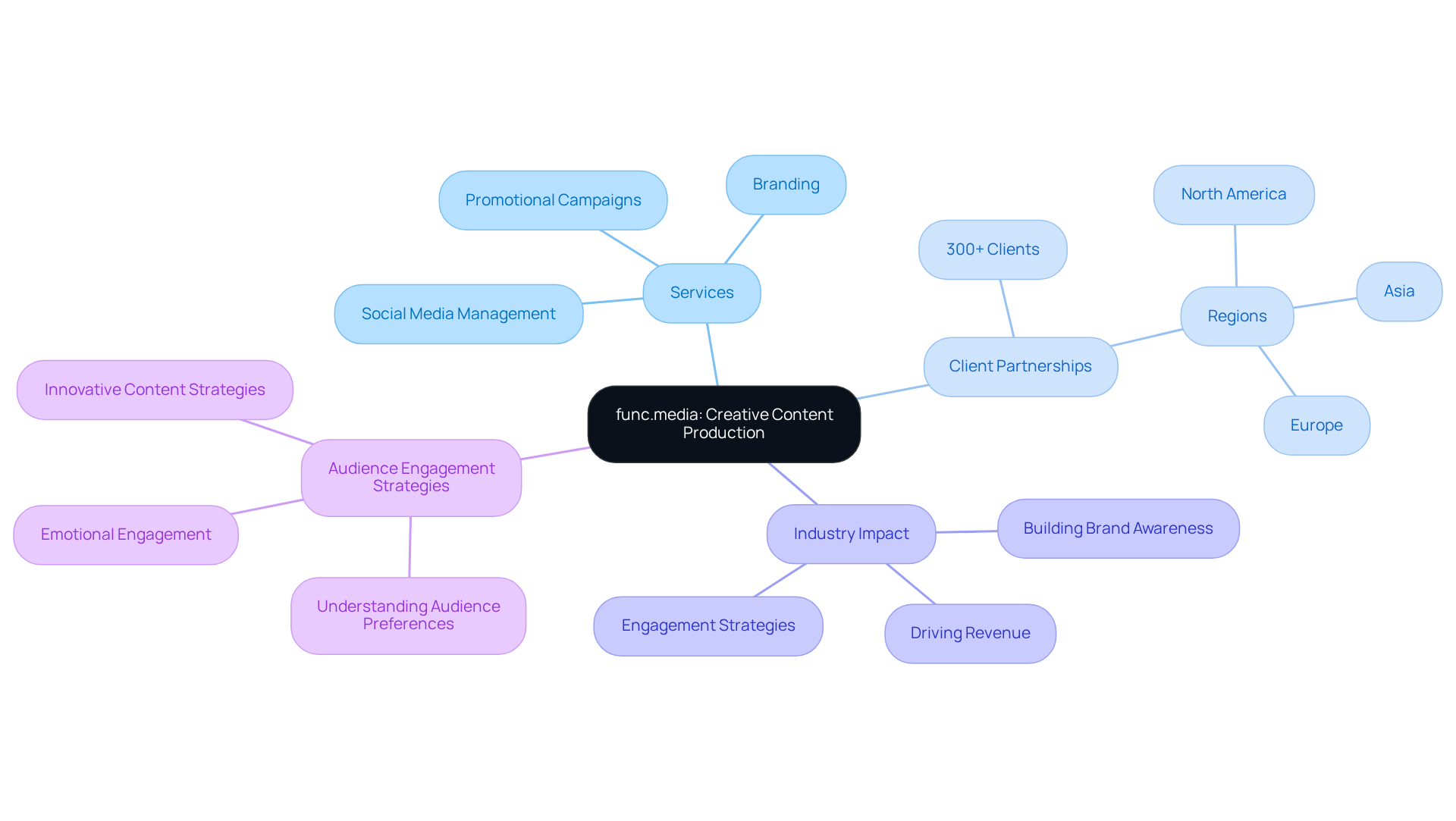 The central node represents func.media's focus, while branches show its services, partnerships, and strategies for engaging audiences. Each branch highlights how func.media connects with clients and the market.