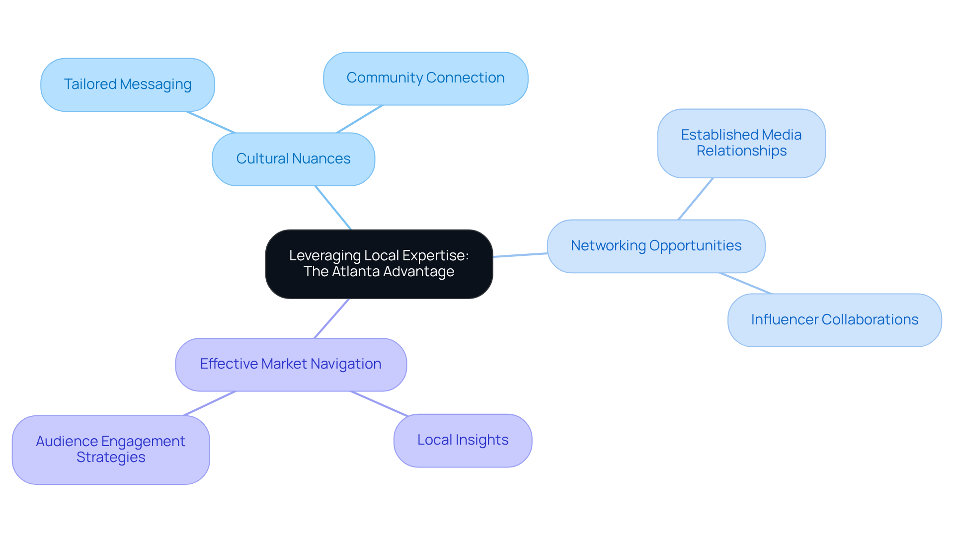 Start at the center with the main idea, then explore the branches to see how local expertise enhances marketing strategies in Atlanta. Each branch represents a key benefit or example, showing how they connect back to the central theme.