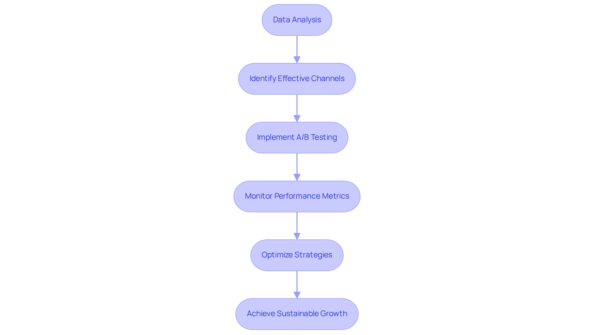 This flowchart outlines the steps for effective user acquisition. Start with analyzing data, then identify channels, implement A/B testing, monitor results, and optimize strategies for growth.