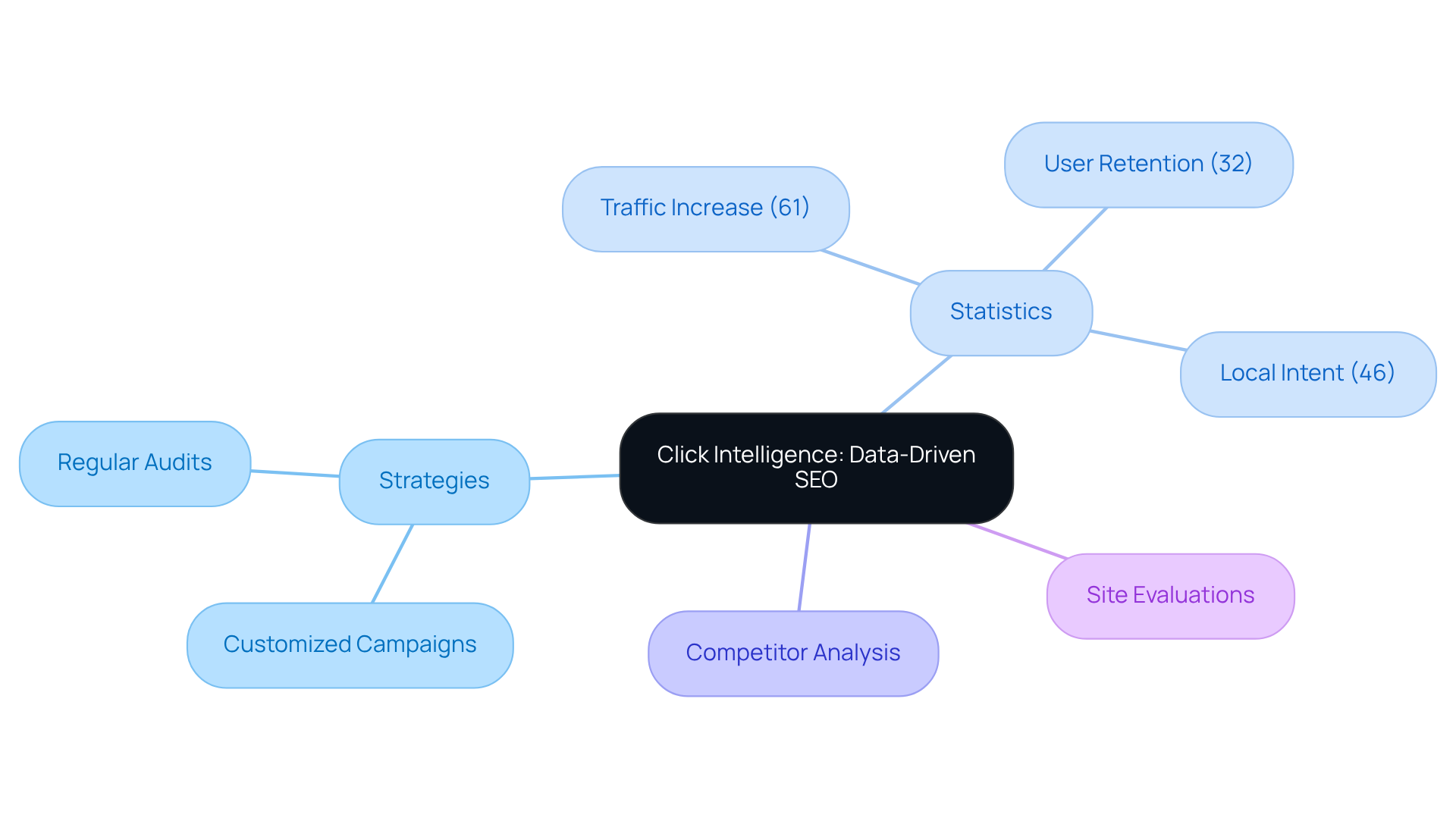 The central node represents Click Intelligence's approach, while branches show different strategies and their impacts. Each statistic highlights the effectiveness of these strategies, helping you understand how they contribute to online performance.