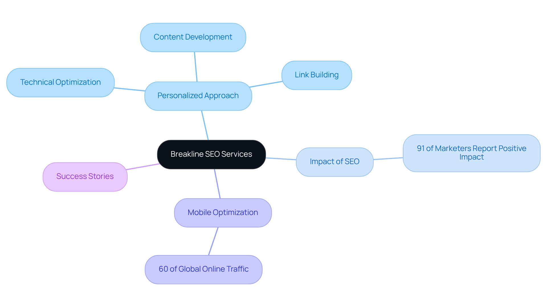 The central node represents Breakline's SEO services, while the branches show different aspects of their approach and effectiveness. Each branch highlights a key area, helping you understand how Breakline tailors its services to meet client needs.