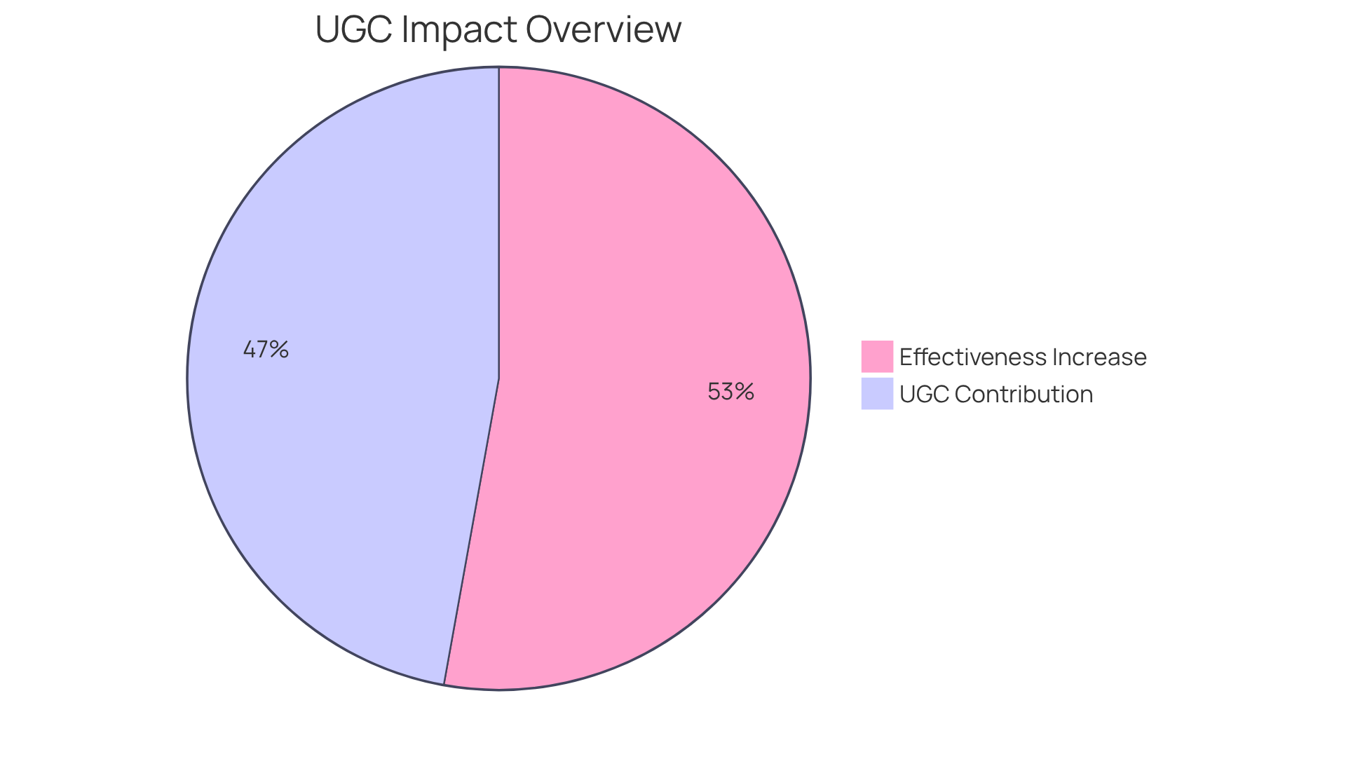 The blue slice shows how much UGC contributes to organic search results, while the orange slice represents the effectiveness of UGC compared to traditional content. The bigger the slice, the more significant its impact!