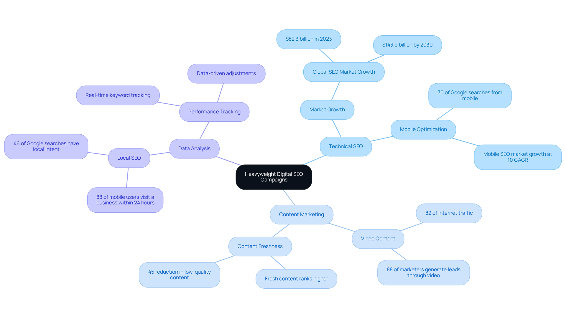 The center represents Heavyweight Digital's overall approach, while the branches show different strategies and their impacts. Each statistic or strategy underlines how these elements work together to elevate brand visibility.