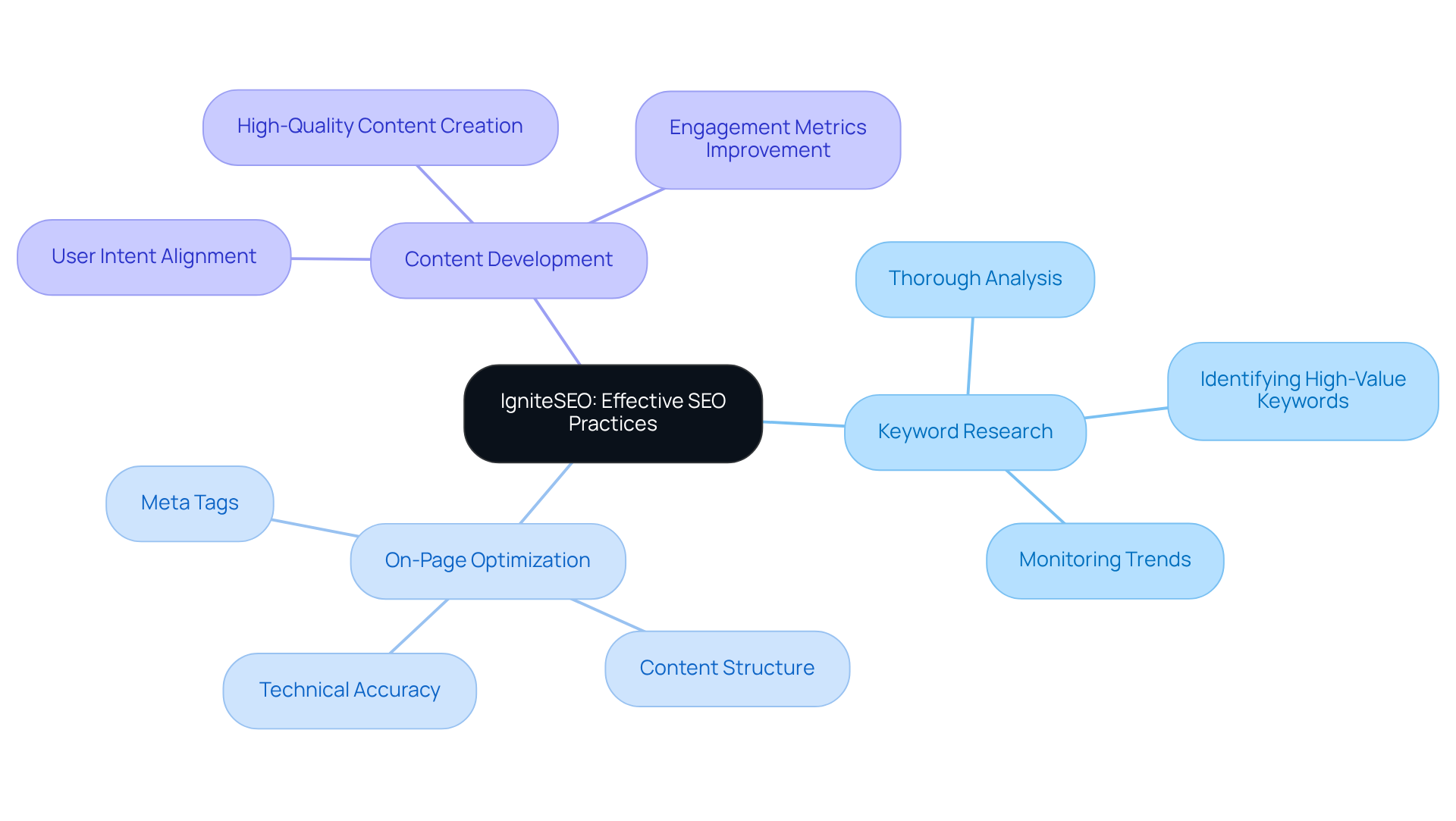 The central node represents IgniteSEO's overall approach, while the branches show the key strategies they use. Each sub-branch highlights specific actions or benefits, helping you understand how these practices contribute to better search rankings.
