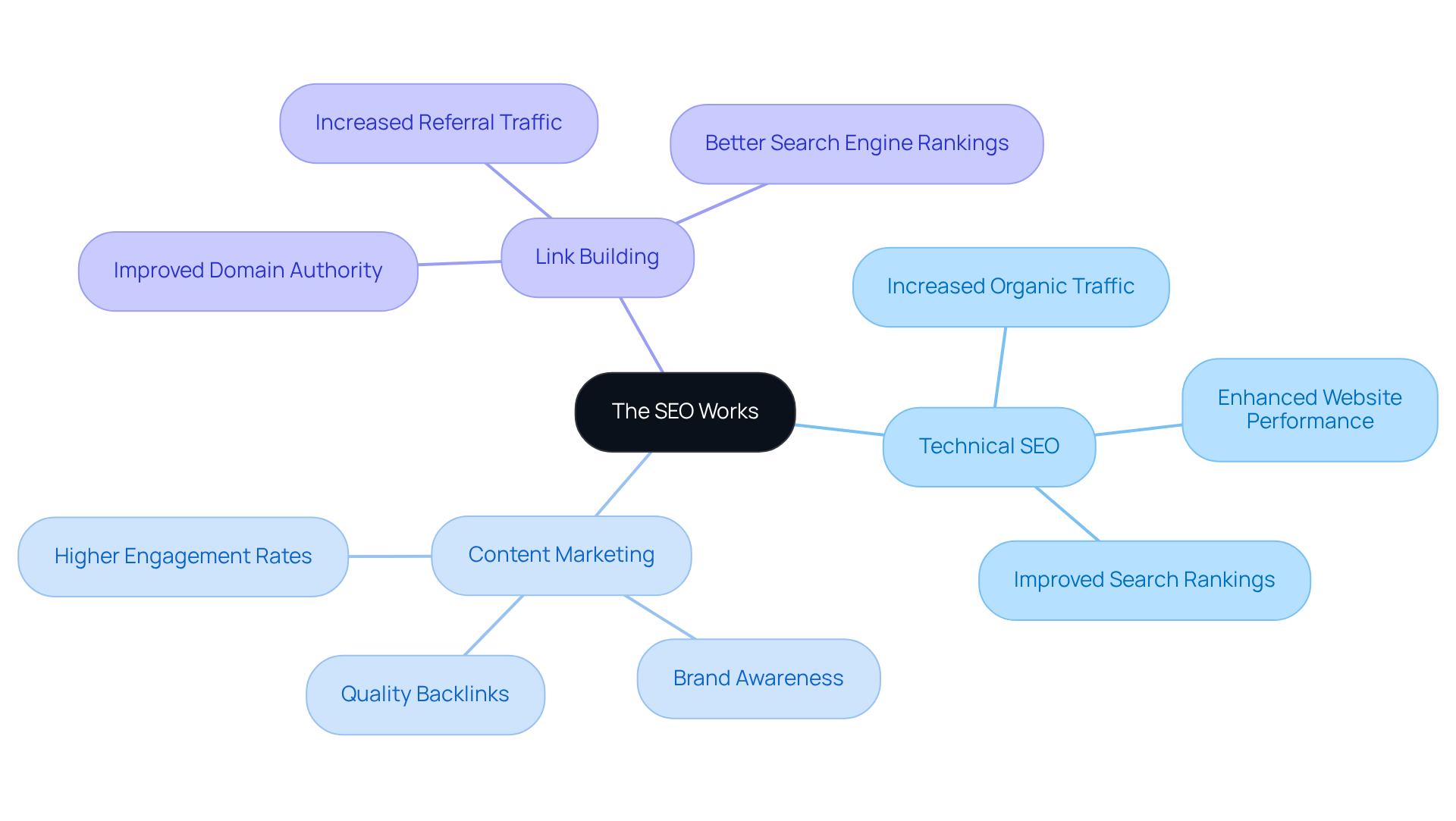 Start at the center with The SEO Works, then explore the branches to see the different services they offer and the positive outcomes associated with each.