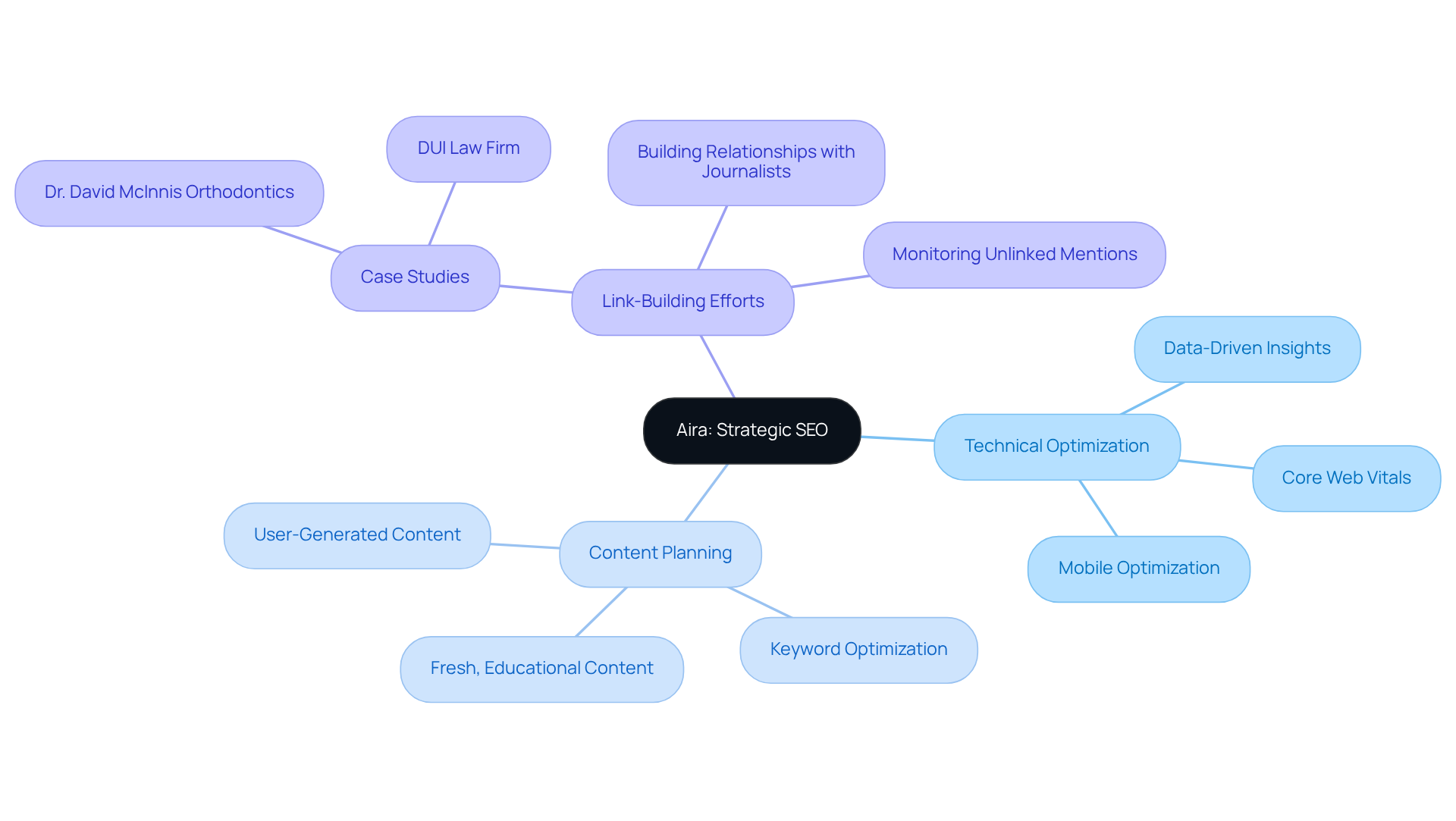 The central node represents Aira's overall SEO strategy, while the branches illustrate key components and their contributions to improving brand visibility. Each sub-branch provides further details on actions or outcomes related to that component.