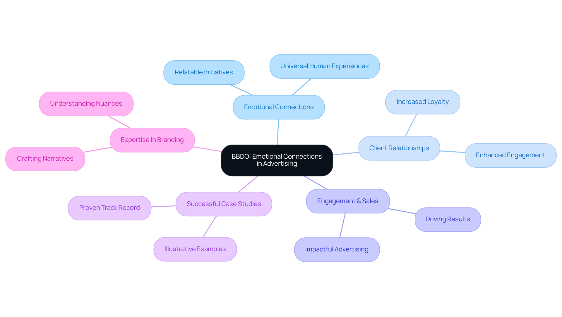 The center represents BBDO's core strategy, while the branches show how they connect to emotional branding, client engagement, and successful outcomes. Follow the branches to explore each aspect of their approach.