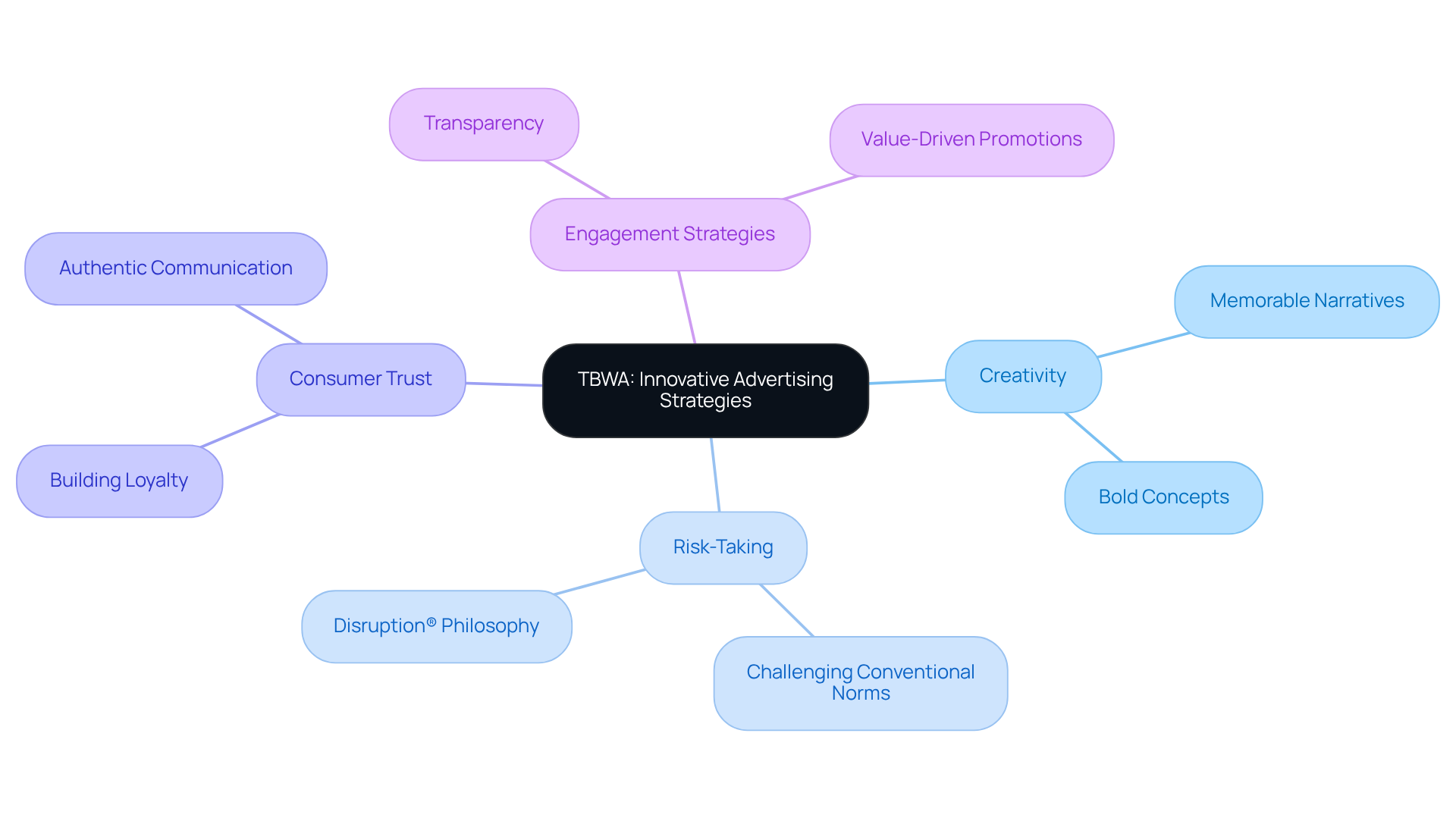 The central node represents TBWA's core approach, while the branches illustrate the key components that contribute to their success in advertising. Each branch shows how these elements work together to engage consumers and build trust.