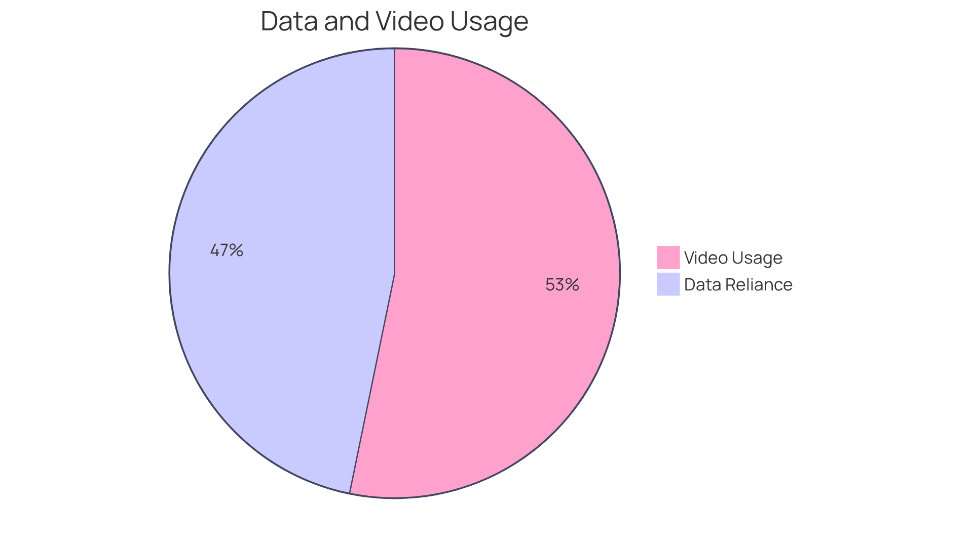 The blue slice shows the percentage of professionals using data to inform their strategies, while the green slice represents businesses utilizing video in their marketing efforts. The larger the slice, the more significant the trend.