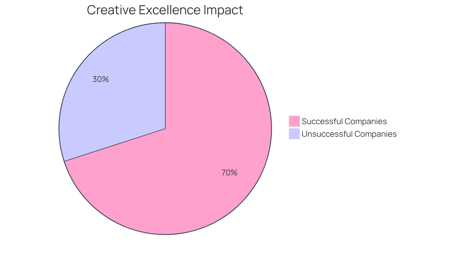 The green slice shows the percentage of companies that benefit from creative excellence, while the red slice represents those that do not. The additional chart illustrates how much sales can increase with effective creative strategies.