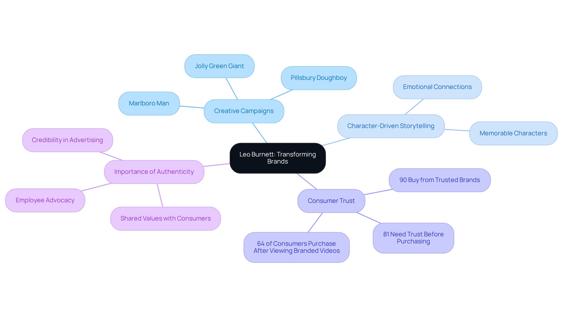 The central node represents Burnett's legacy, while the branches illustrate how his strategies influence various aspects of branding and consumer behavior. Each branch shows a different focus area, helping you understand the interconnectedness of creativity, trust, and storytelling in marketing.