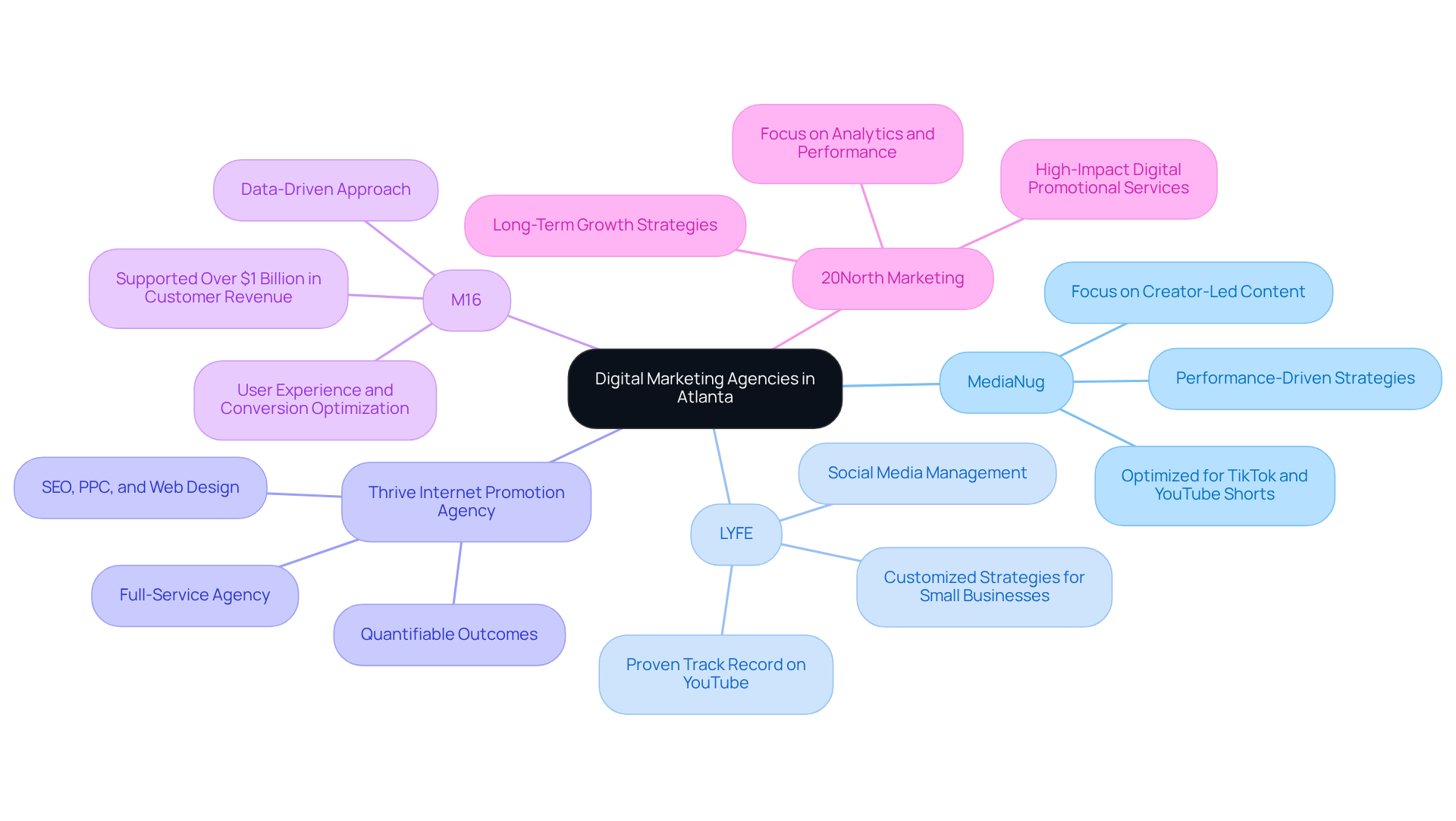 The central node represents the overall theme of digital marketing agencies, while each branch highlights a specific agency and its unique focus areas. Explore the branches to understand how each agency contributes to the digital marketing landscape.