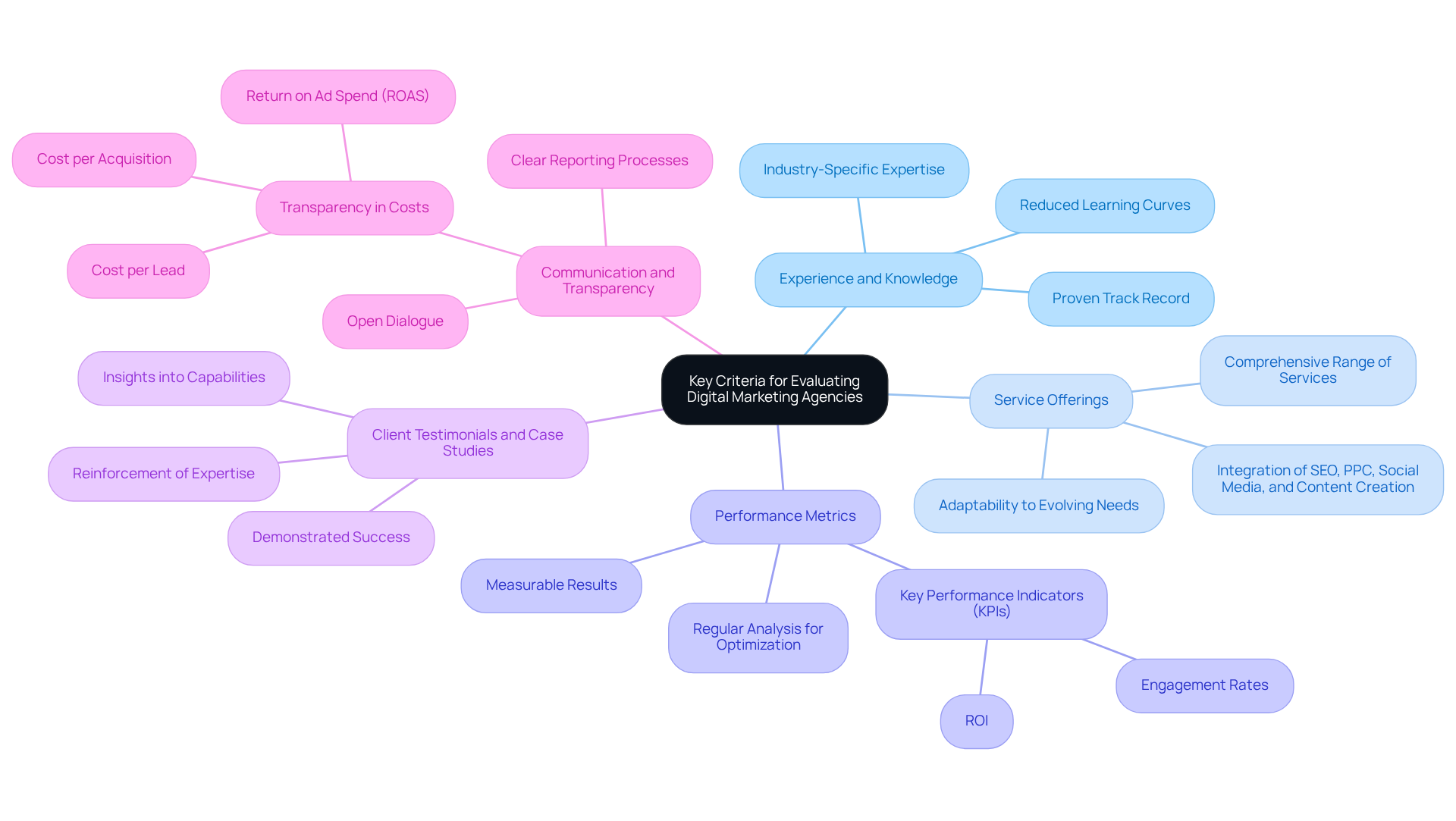 The center represents the main topic, while each branch shows a key criterion. Follow the branches to explore specific details that help in evaluating agencies effectively.