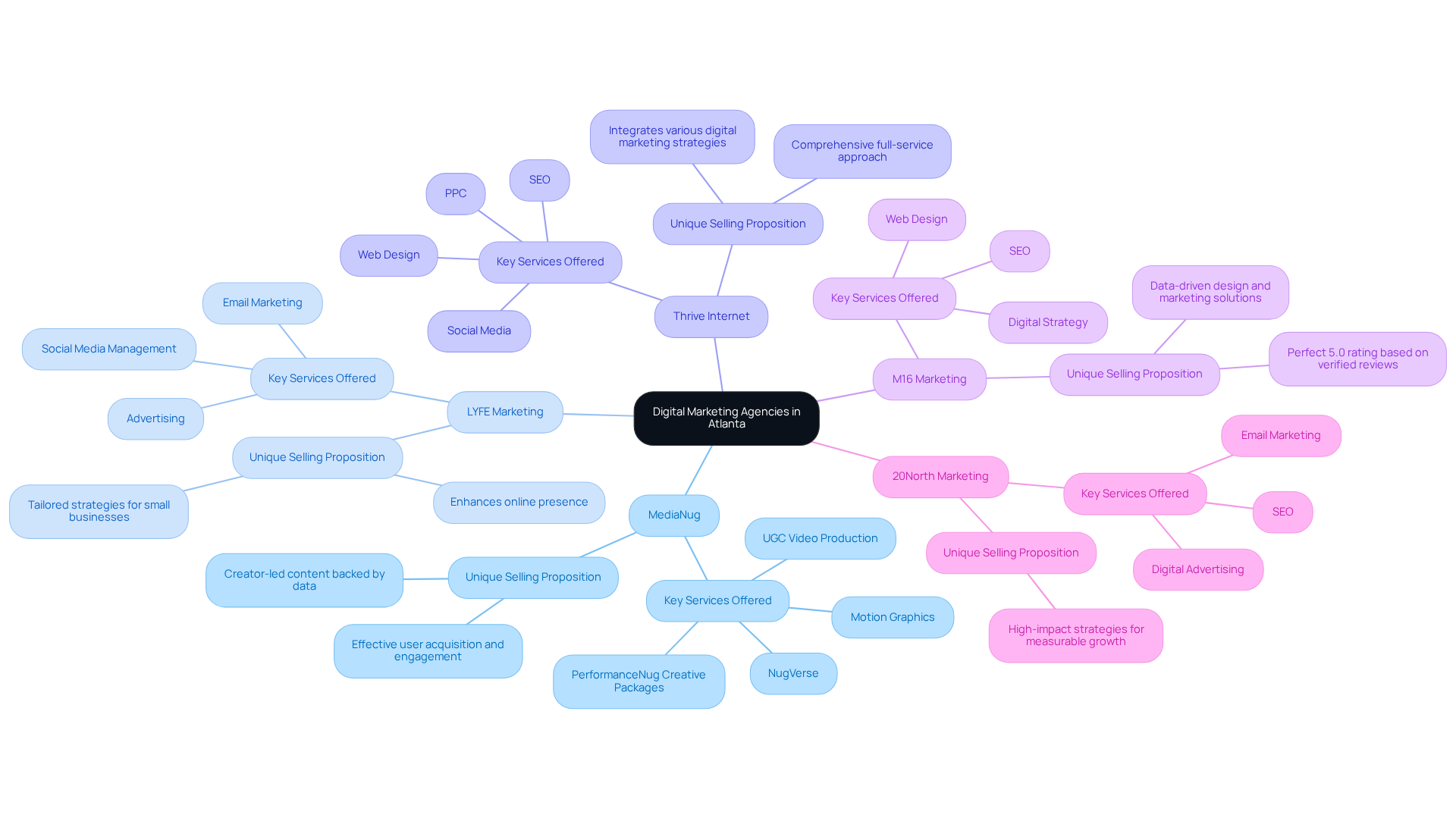 The central node represents the overall topic, while each branch represents a different agency. The sub-branches detail the services they offer and what makes them unique, helping you compare and choose the right agency for your needs.